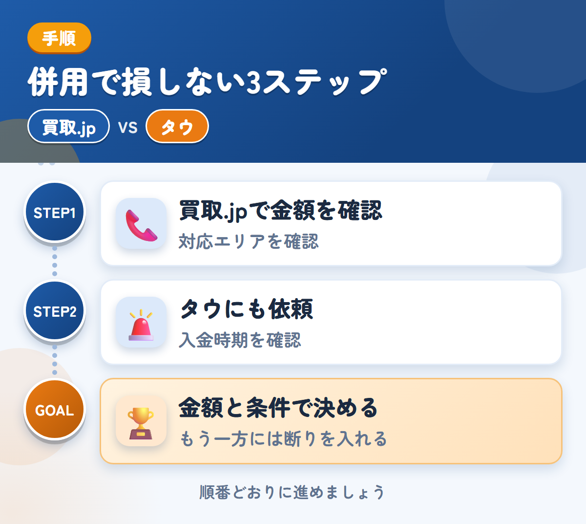 買取.jpとタウを併用する3ステップ。関東以外の場合は、対応の可否を先に聞きましょう、入金は1〜2週間後なので、時期も確認しましょう、金額と条件で決める