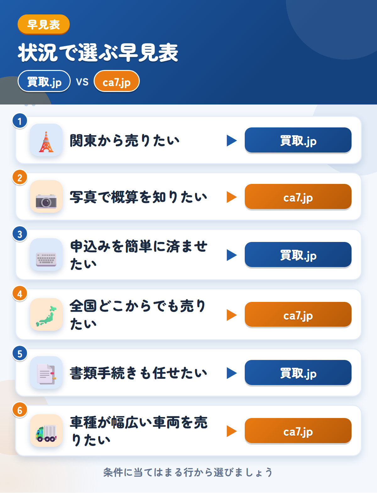 買取.jpとca7.jpの選び方の早見表。関東から売りたいなら買取.jp、写真で概算を知りたいならca7.jp