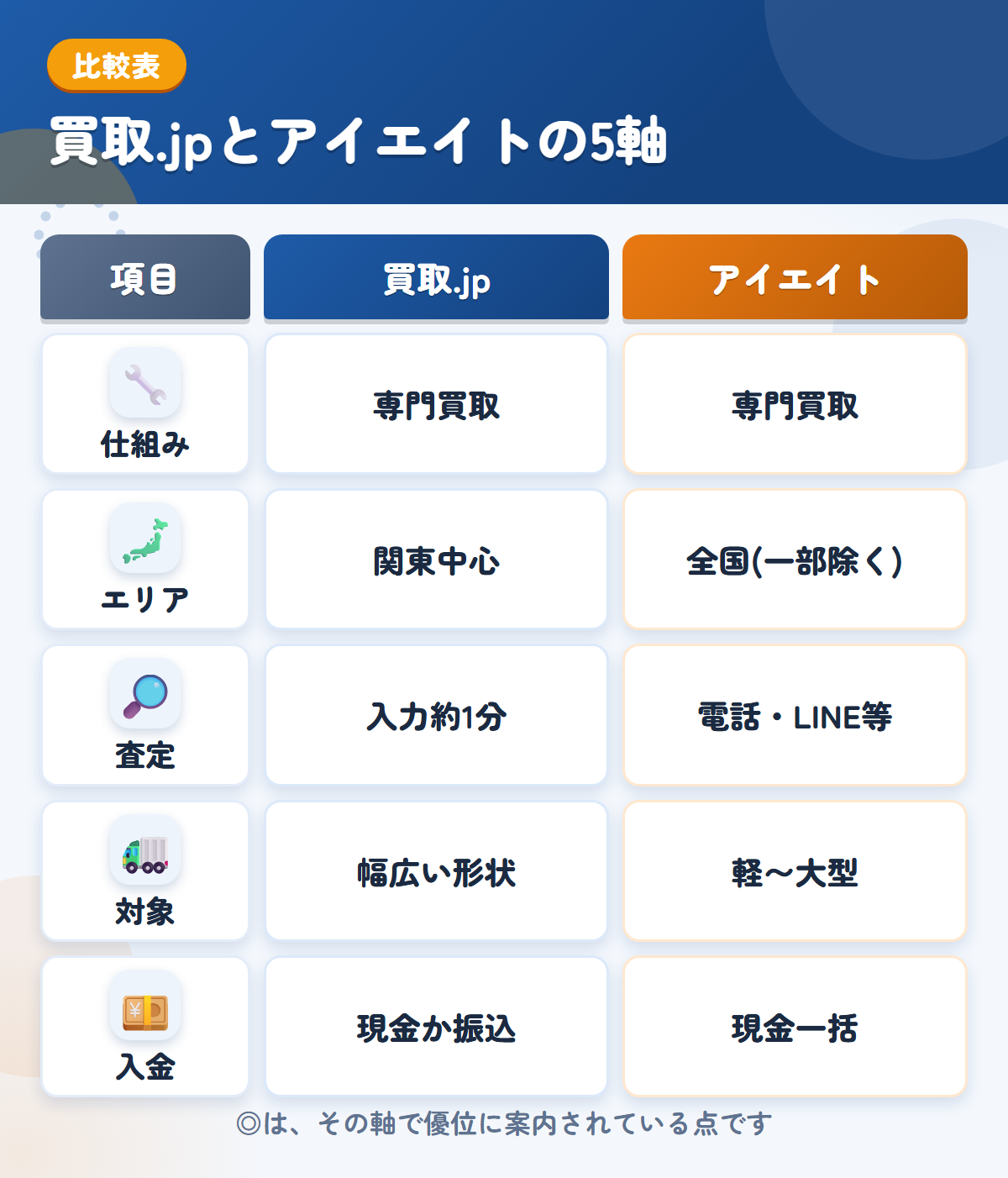 買取.jpとアイエイトの5軸比較表。仕組み、エリア、査定、対象、入金の違いを一覧にした図解