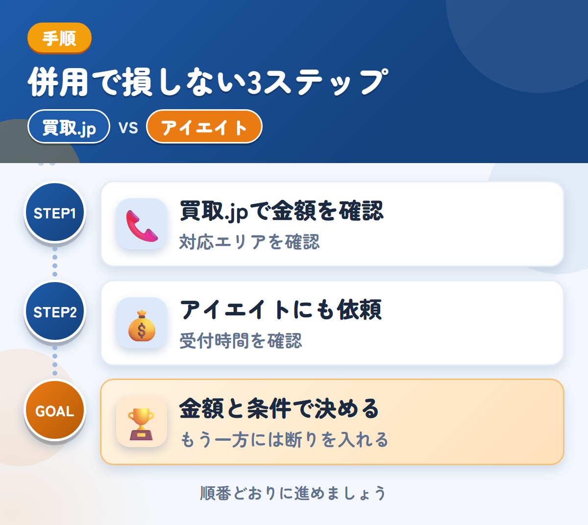 買取.jpとアイエイトを併用する3ステップ。関東以外の場合は、対応の可否を先に聞きましょう、受付時間は、申込み前に確認しましょう、金額と条件で決める