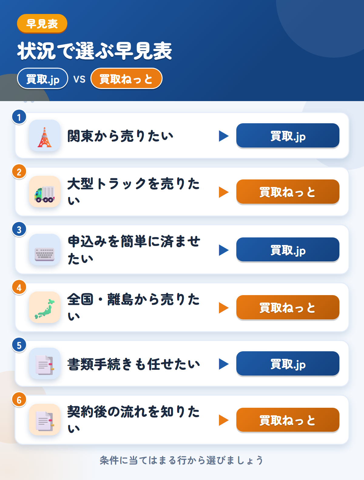買取.jpと買取ねっとの選び方の早見表。関東から売りたいなら買取.jp、大型トラックを売りたいなら買取ねっと
