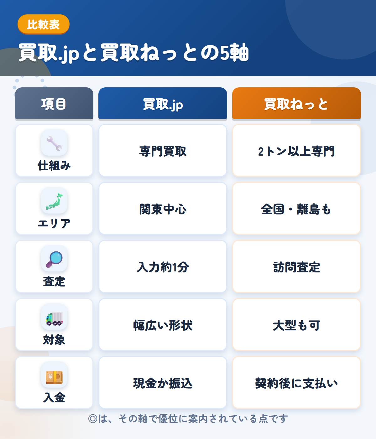 買取.jpと買取ねっとの5軸比較表。仕組み、エリア、査定、対象、入金の違いを一覧にした図解