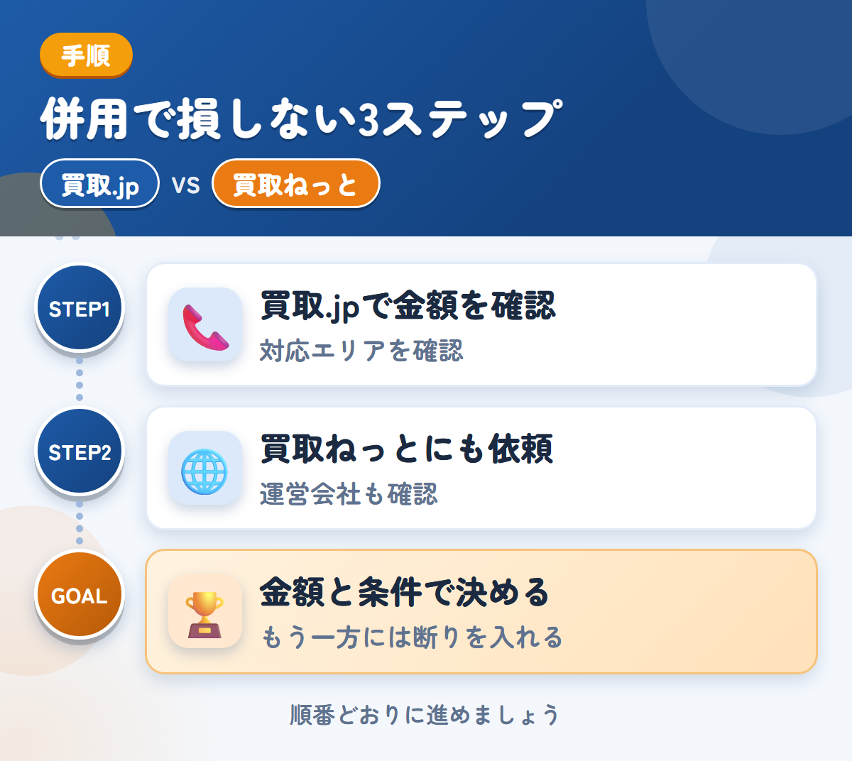 買取.jpと買取ねっとを併用する3ステップ。関東以外の場合は、対応の可否を先に聞きましょう、運営会社とキャンセル規定も、このときに聞きましょう、金額と条件で決める
