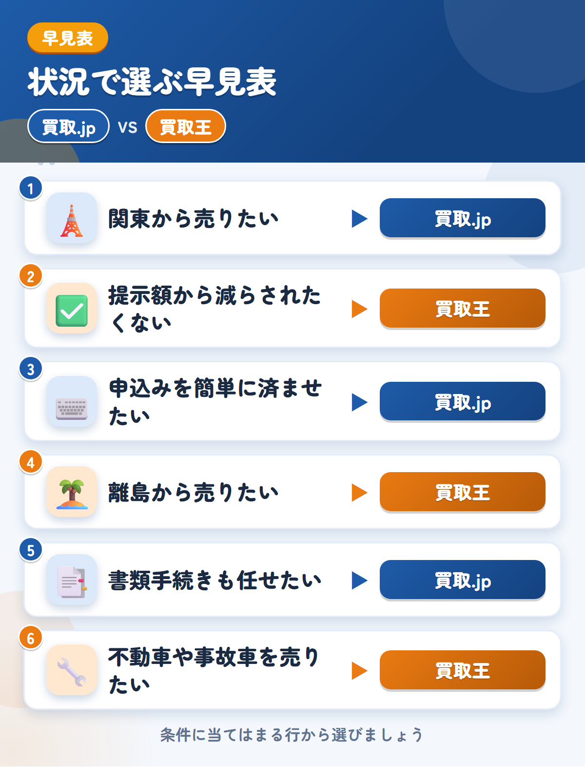 買取.jpと買取王の選び方の早見表。関東から売りたいなら買取.jp、提示額から減らされたくないなら買取王