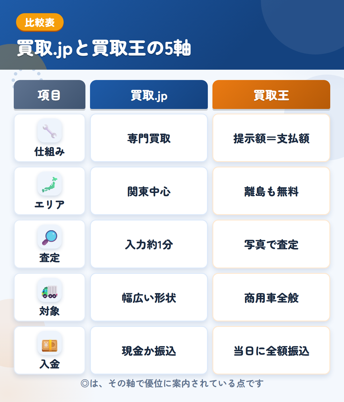 買取.jpと買取王の5軸比較表。仕組み、エリア、査定、対象、入金の違いを一覧にした図解