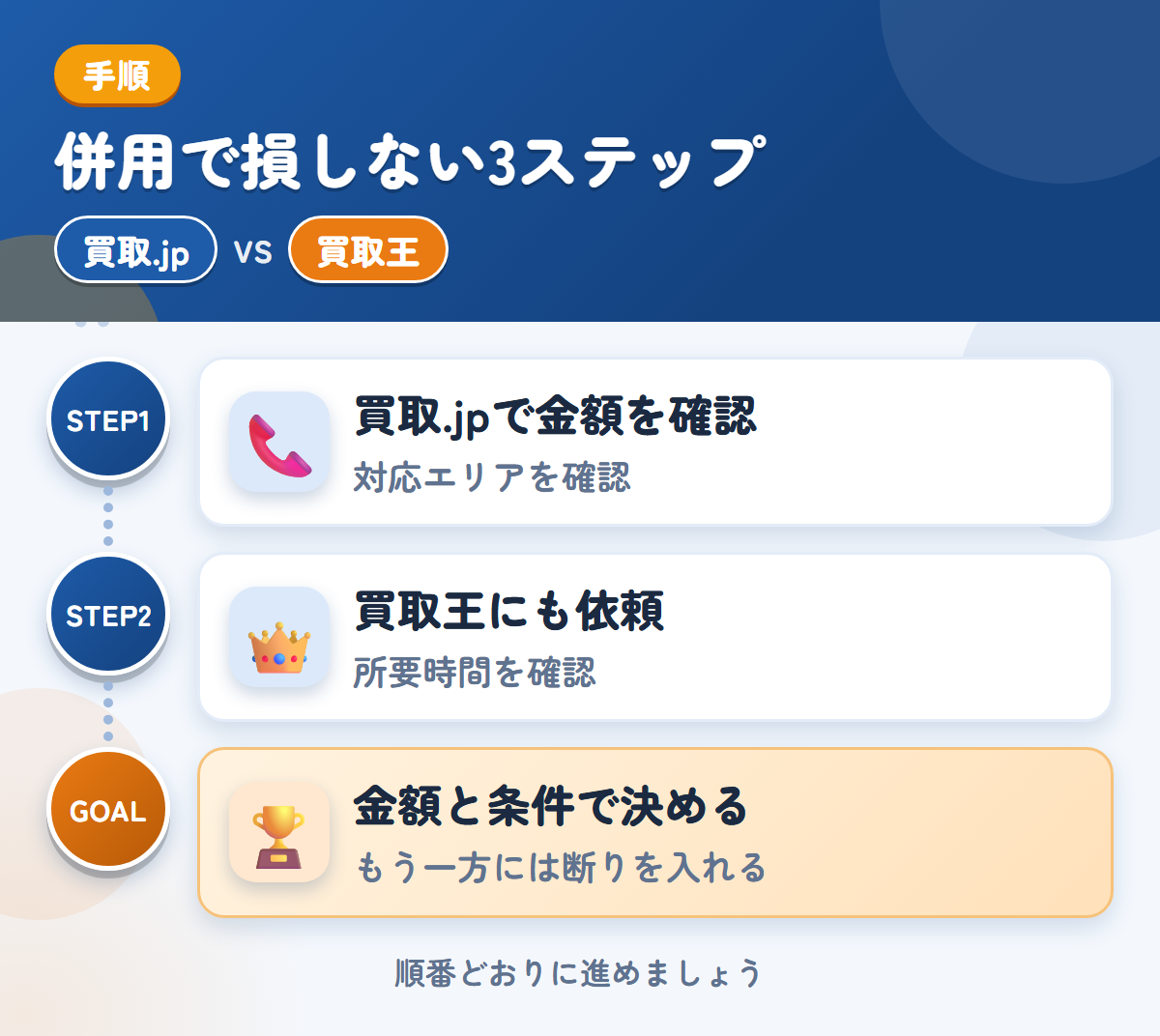 買取.jpと買取王を併用する3ステップ。関東以外の場合は、対応の可否を先に聞きましょう、査定の所要時間は、申込み時に聞きましょう、金額と条件で決める