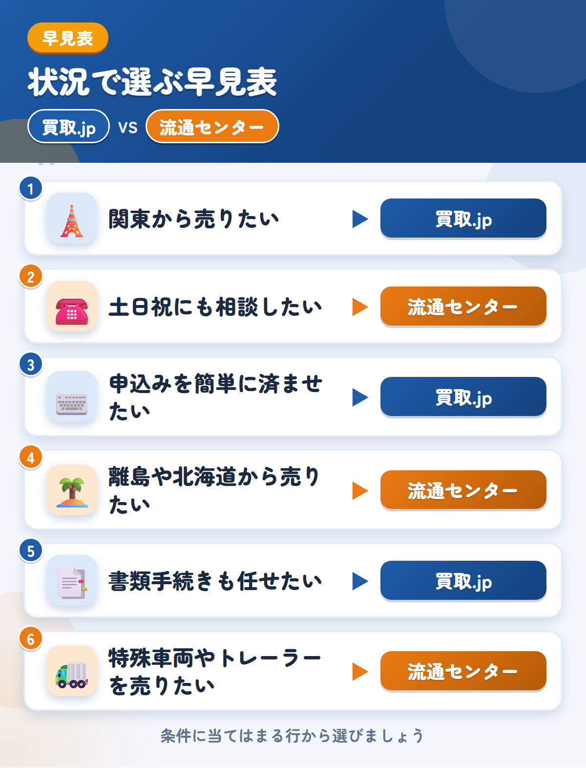 買取.jpと流通センターの選び方の早見表。関東から売りたいなら買取.jp、土日祝にも相談したいなら流通センター