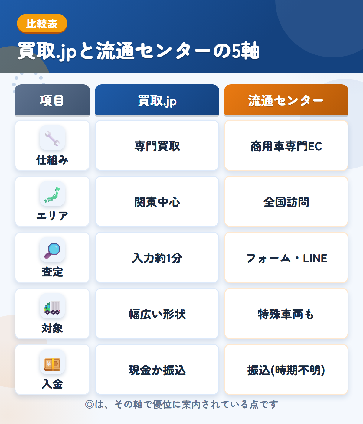 買取.jpと流通センターの5軸比較表。仕組み、エリア、査定、対象、入金の違いを一覧にした図解