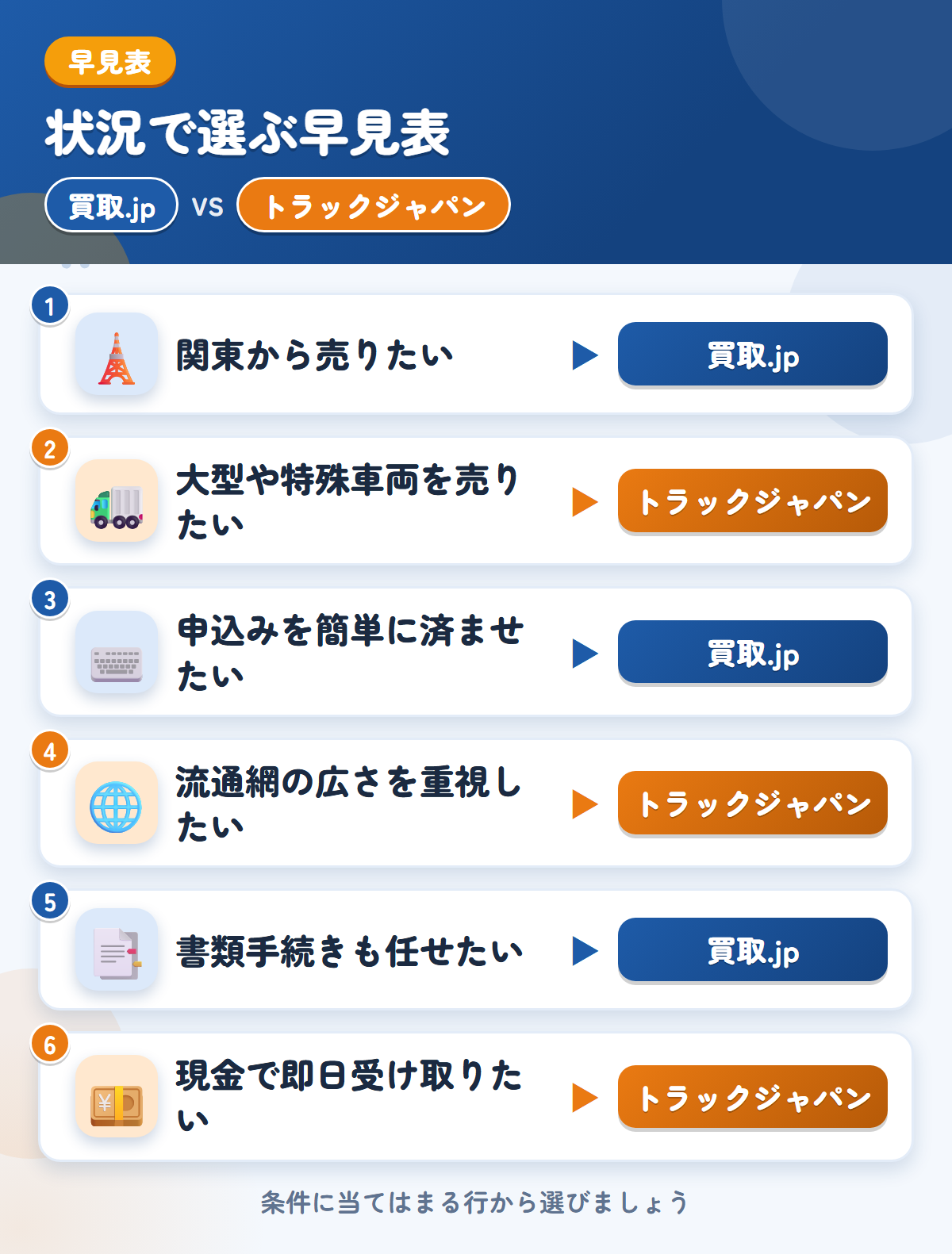 買取.jpとトラックジャパンの選び方の早見表。関東から売りたいなら買取.jp、大型や特殊車両を売りたいならトラックジャパン