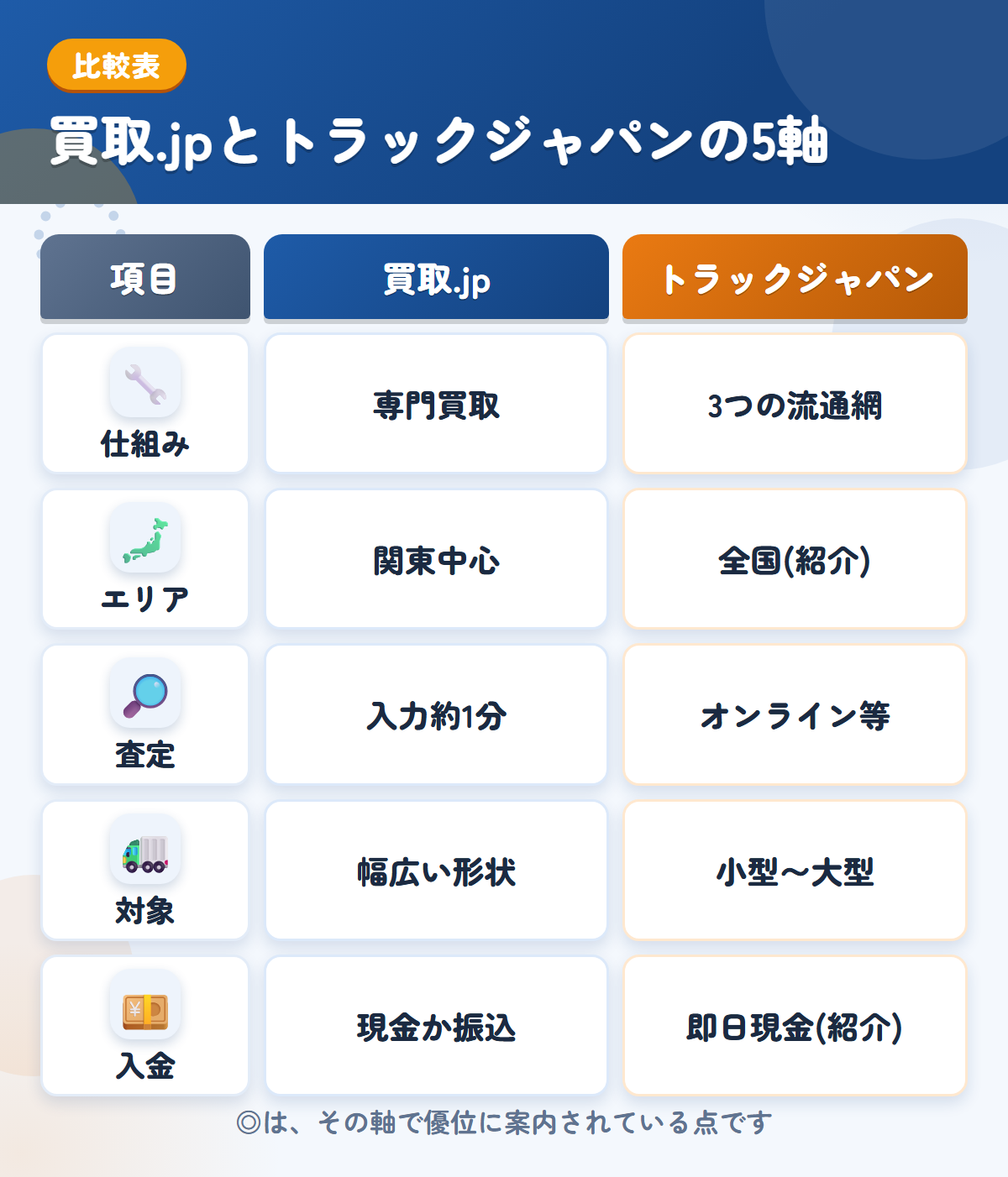 買取.jpとトラックジャパンの5軸比較表。仕組み、エリア、査定、対象、入金の違いを一覧にした図解