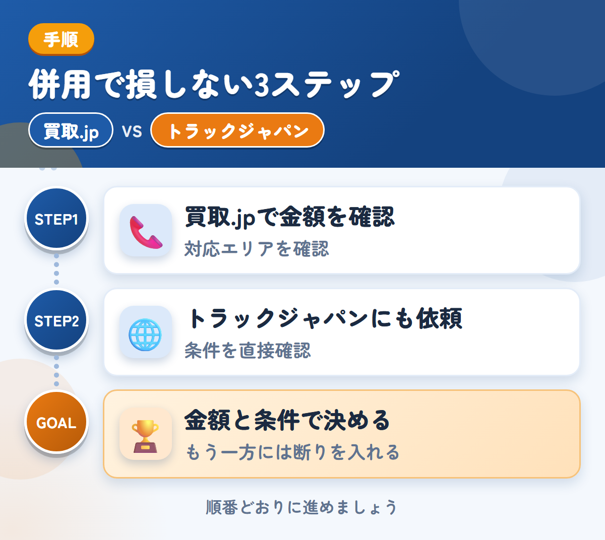 買取.jpとトラックジャパンを併用する3ステップ。関東以外の場合は、対応の可否を先に聞きましょう、公式で確認できていないため、条件は直接聞きましょう、金額と条件で決める