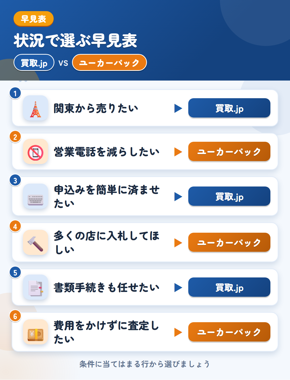 買取.jpとユーカーパックの選び方の早見表。関東から売りたいなら買取.jp、営業電話を減らしたいならユーカーパック