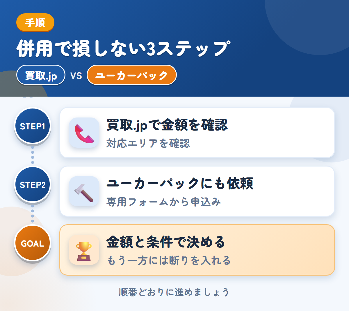 買取.jpとユーカーパックを併用する3ステップ。関東以外の場合は、対応の可否を先に聞きましょう、トラック・バス専用フォームから、申し込みましょう、金額と条件で決める