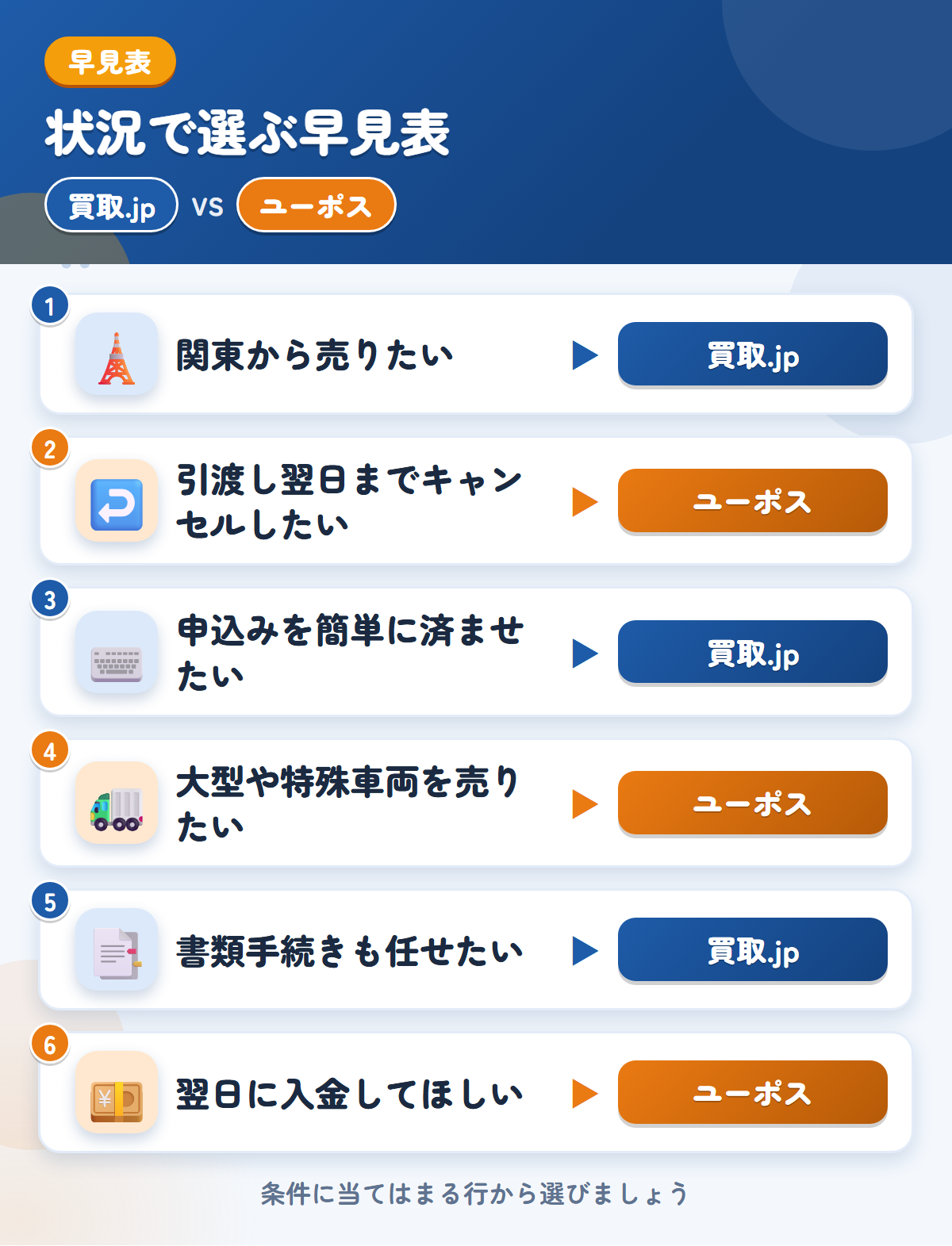 買取.jpとユーポスの選び方の早見表。関東から売りたいなら買取.jp、引渡し翌日までキャンセルしたいならユーポス