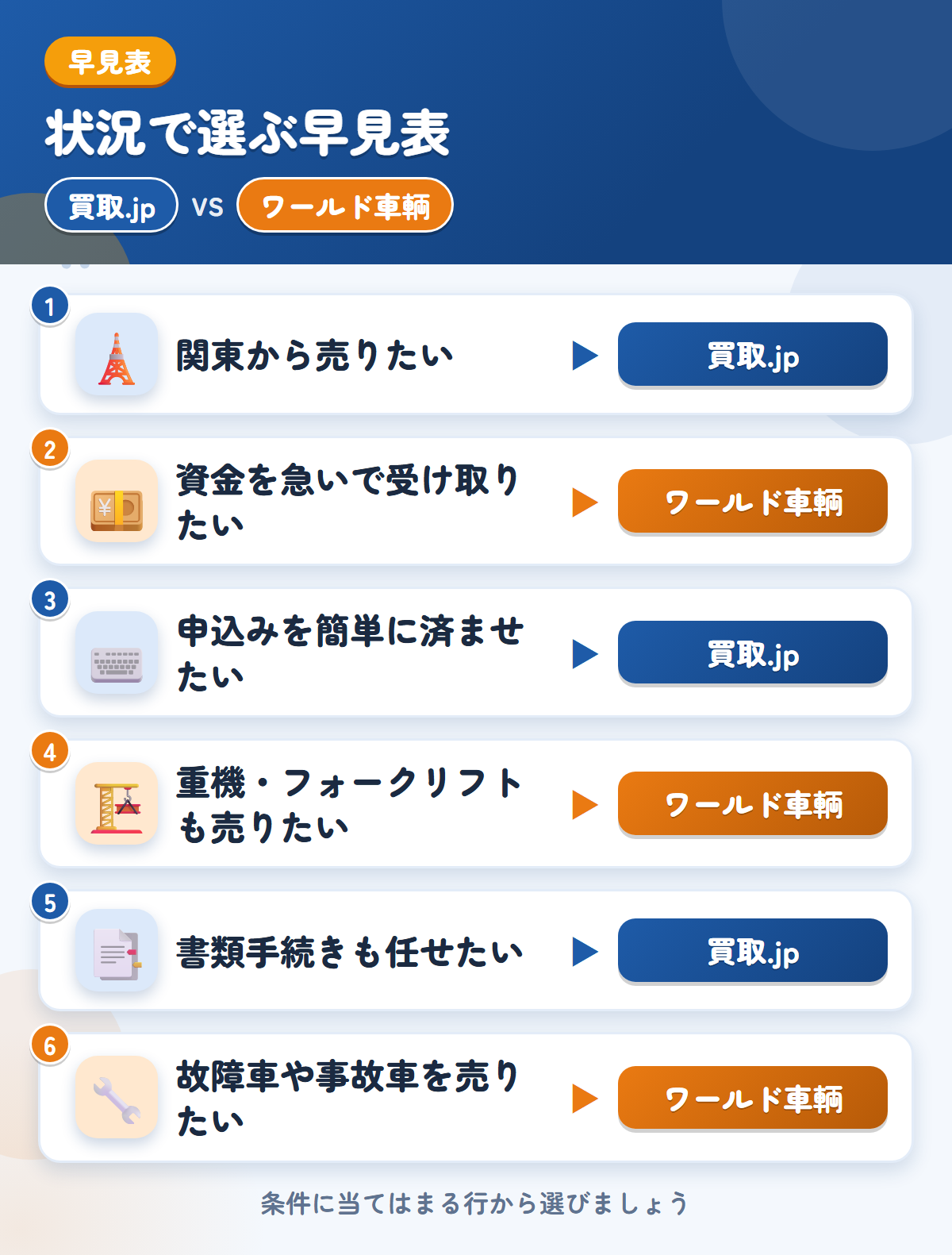 買取.jpとワールド車輌の選び方の早見表。関東から売りたいなら買取.jp、資金を急いで受け取りたいならワールド車輌