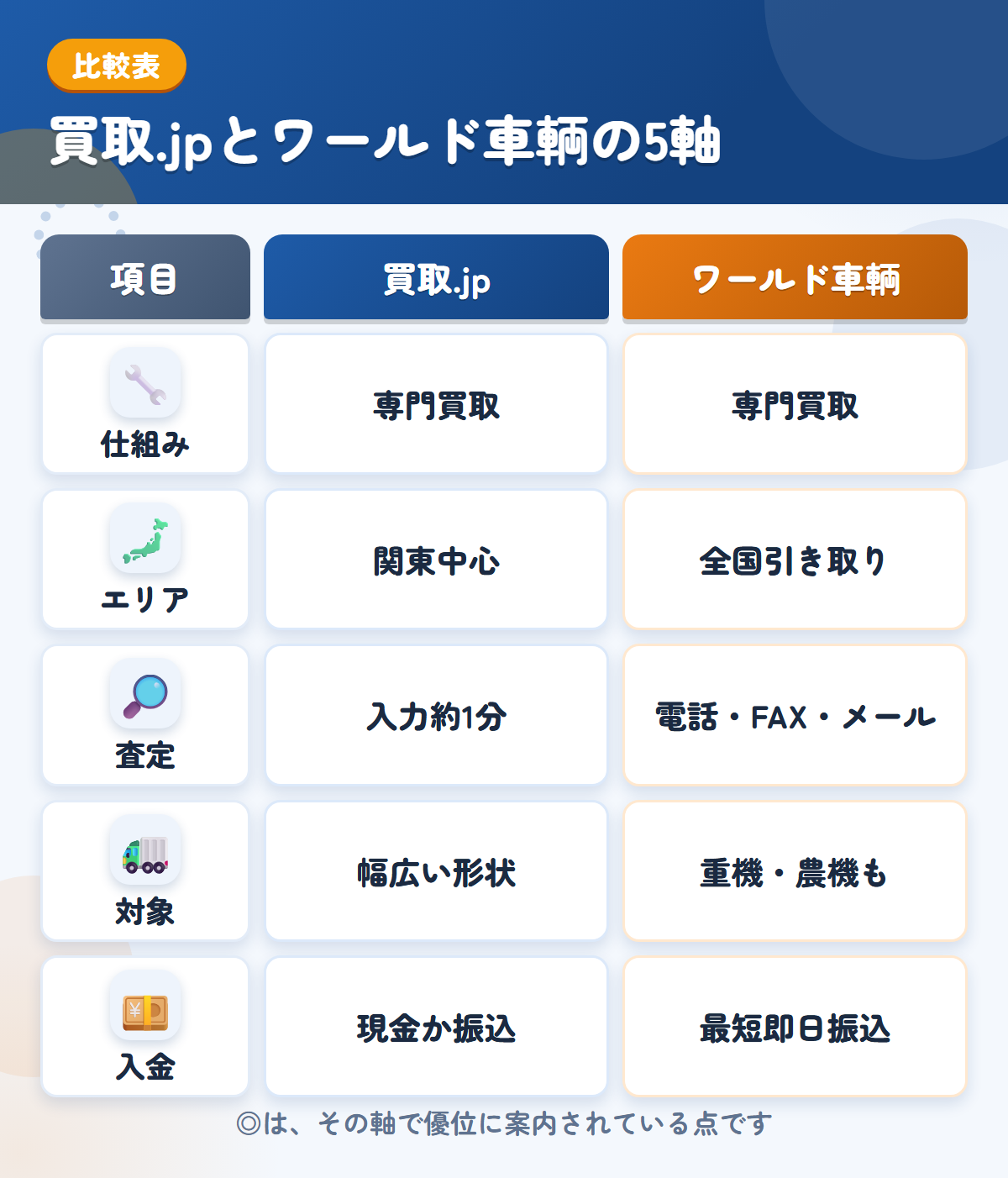 買取.jpとワールド車輌の5軸比較表。仕組み、エリア、査定、対象、入金の違いを一覧にした図解