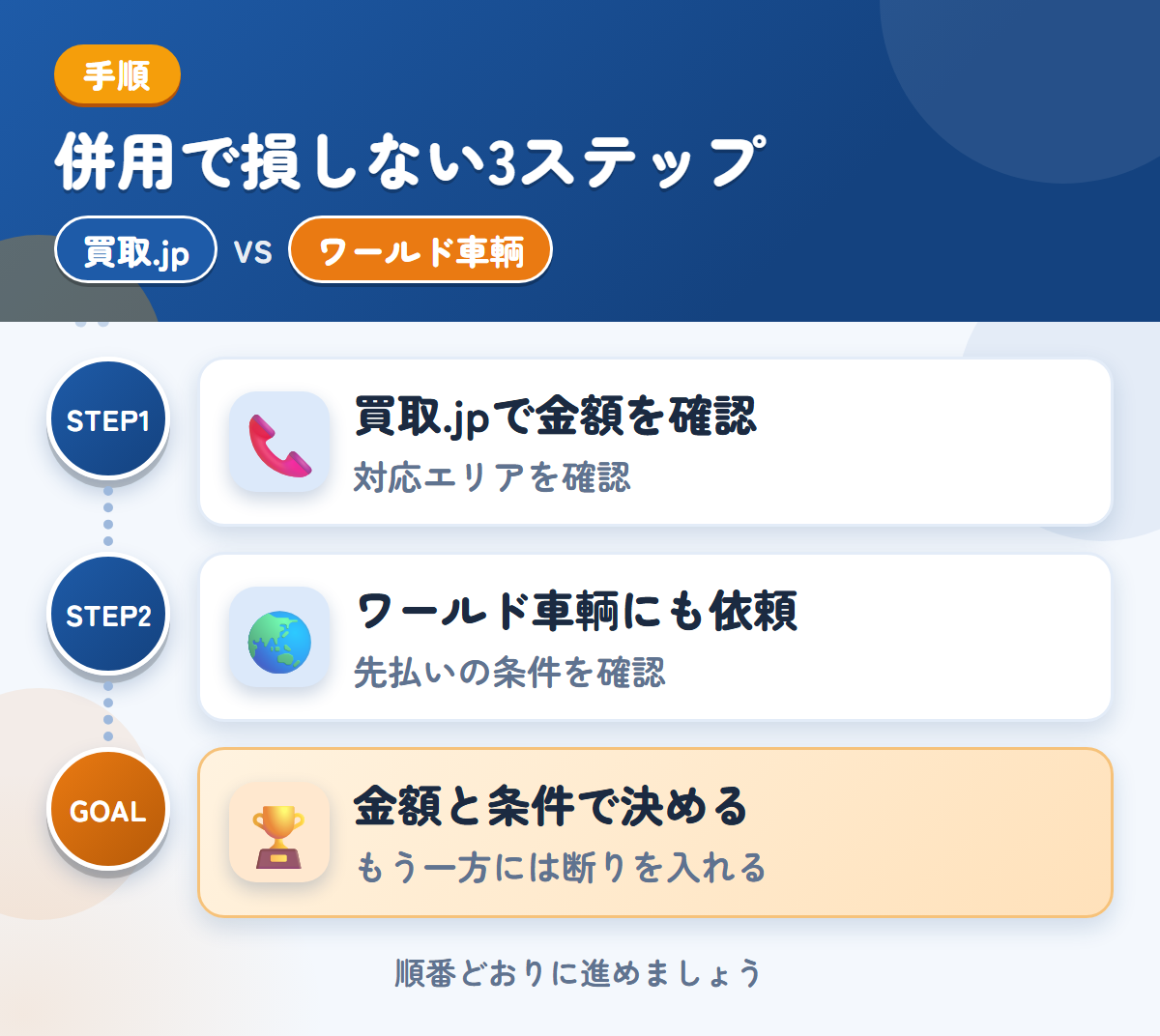 買取.jpとワールド車輌を併用する3ステップ。関東以外の場合は、対応の可否を先に聞きましょう、先払いを選ぶ場合は、条件も聞きましょう、金額と条件で決める