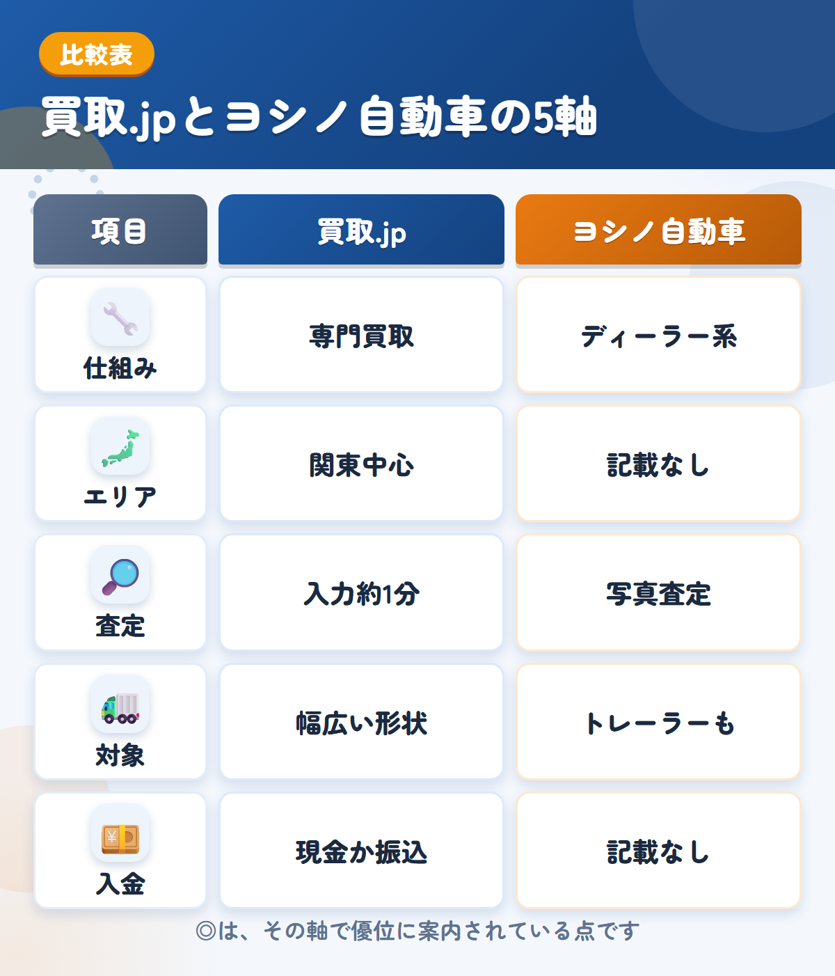 買取.jpとヨシノ自動車の5軸比較表。仕組み、エリア、査定、対象、入金の違いを一覧にした図解