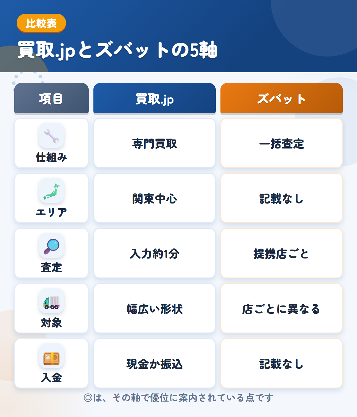 買取.jpとズバットの5軸比較表。仕組み、エリア、査定、対象、入金の違いを一覧にした図解