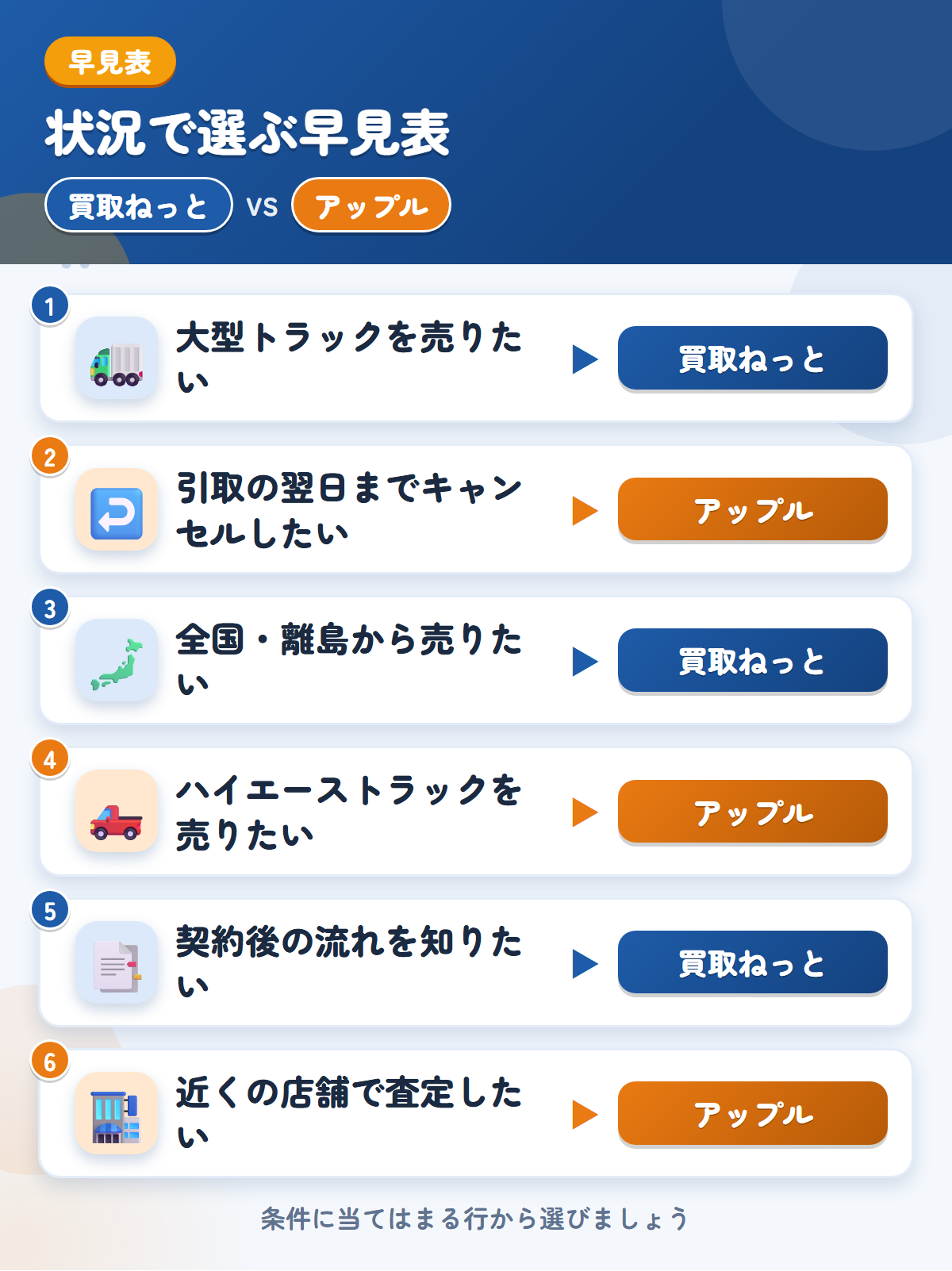 買取ねっととアップルの選び方の早見表。大型トラックを売りたいなら買取ねっと、引取の翌日までキャンセルしたいならアップル