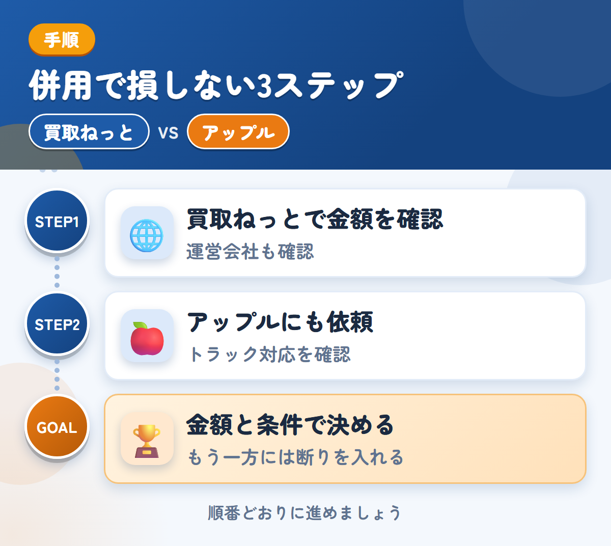 買取ねっととアップルを併用する3ステップ。運営会社とキャンセル規定も、このときに聞きましょう、トラックの対応は、このときに確認しましょう、金額と条件で決める