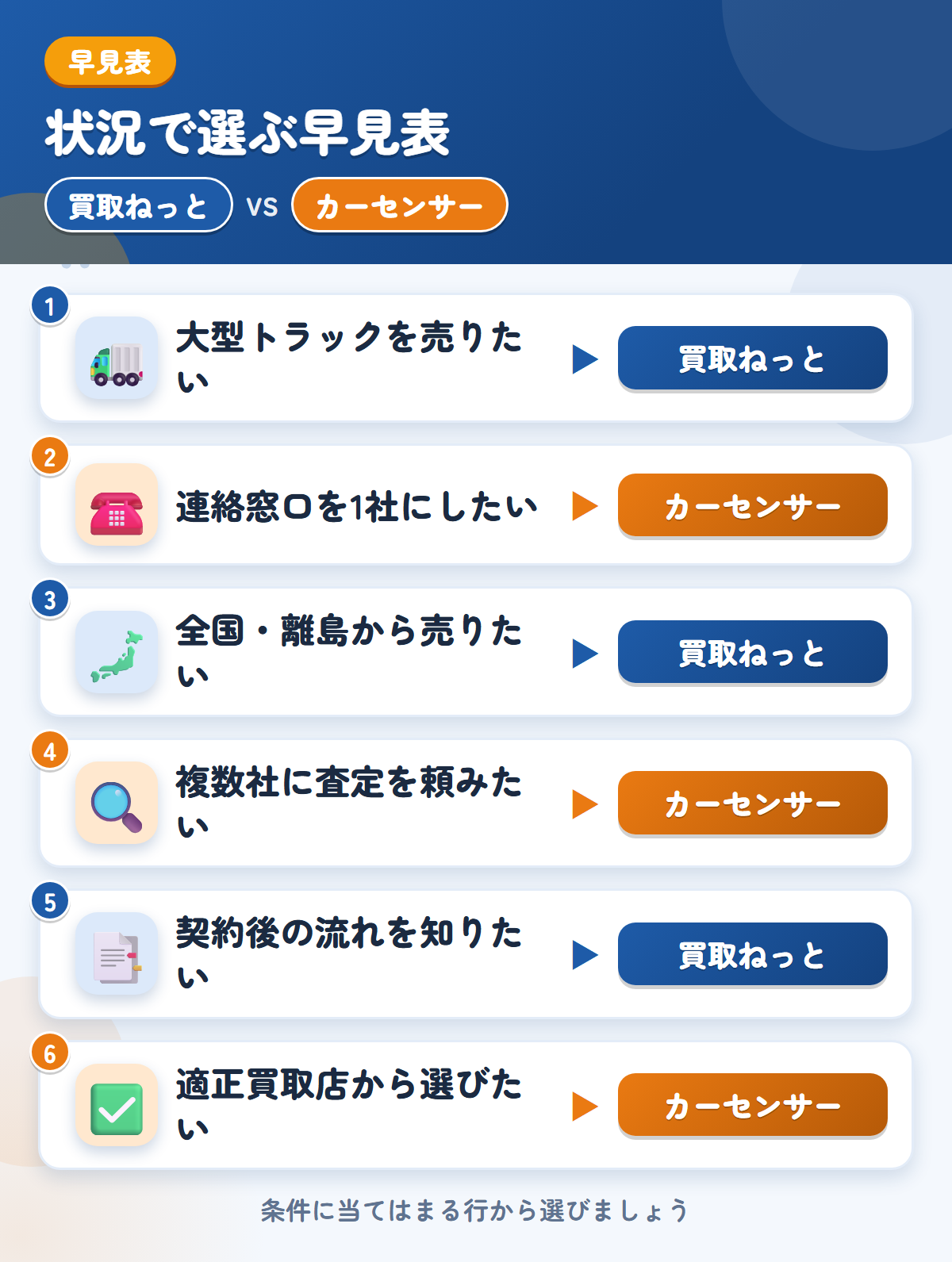 買取ねっととカーセンサーの選び方の早見表。大型トラックを売りたいなら買取ねっと、連絡窓口を1社にしたいならカーセンサー