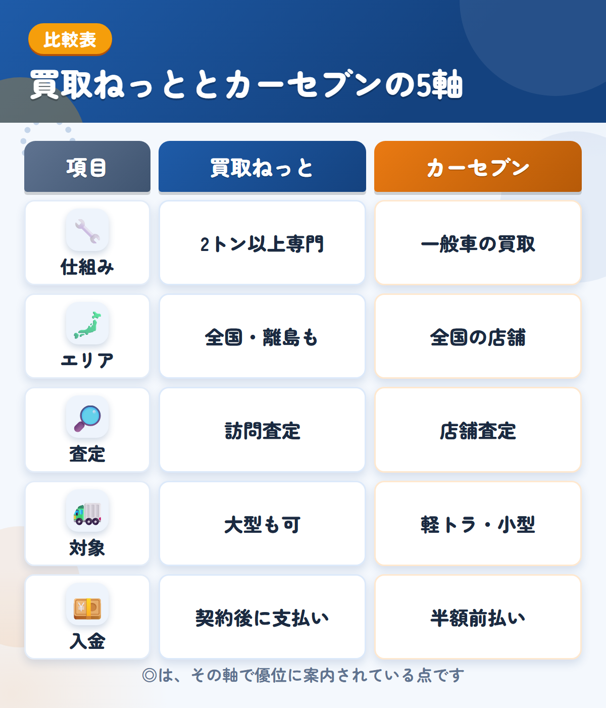 買取ねっととカーセブンの5軸比較表。仕組み、エリア、査定、対象、入金の違いを一覧にした図解