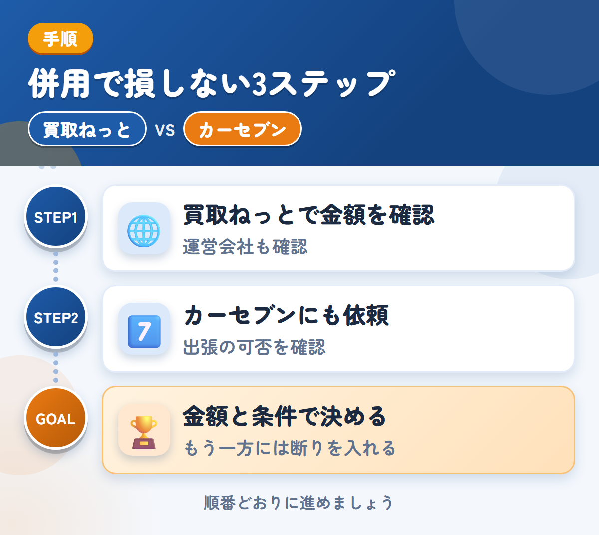 買取ねっととカーセブンを併用する3ステップ。運営会社とキャンセル規定も、このときに聞きましょう、出張査定の可否は、申込み時に聞きましょう、金額と条件で決める