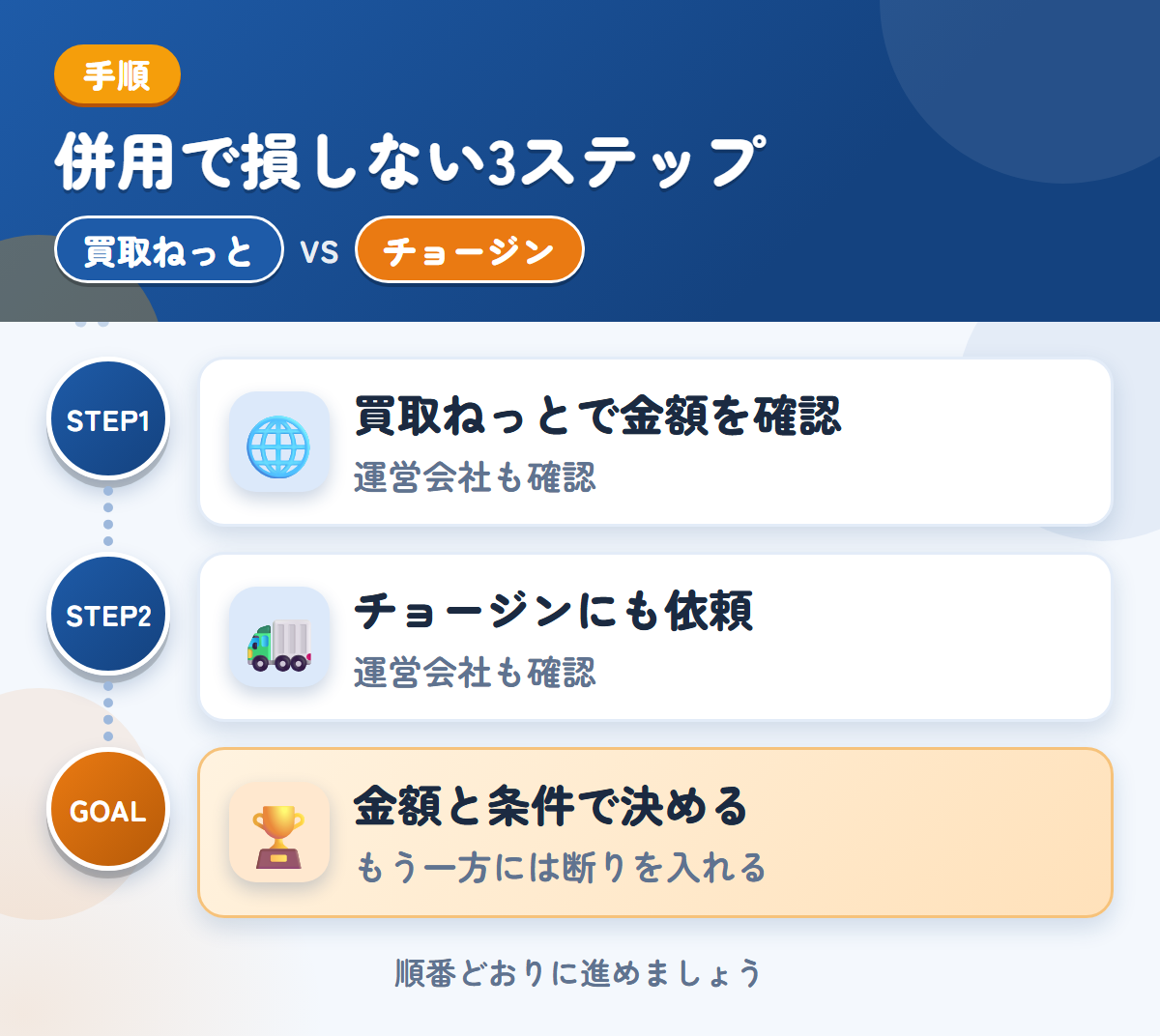 買取ねっととチョージンを併用する3ステップ。運営会社とキャンセル規定も、このときに聞きましょう、運営会社と入金の条件も、このときに聞きましょう、金額と条件で決める