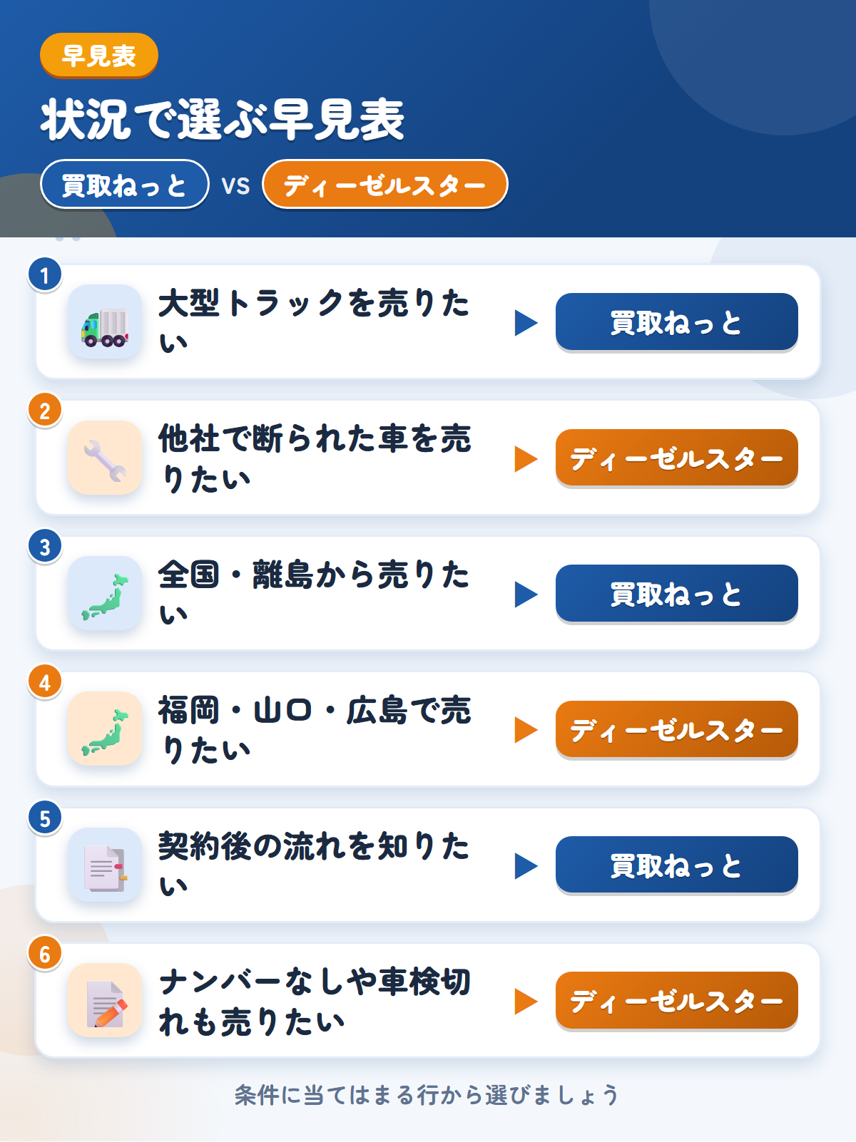 買取ねっととディーゼルスターの選び方の早見表。大型トラックを売りたいなら買取ねっと、他社で断られた車を売りたいならディーゼルスター