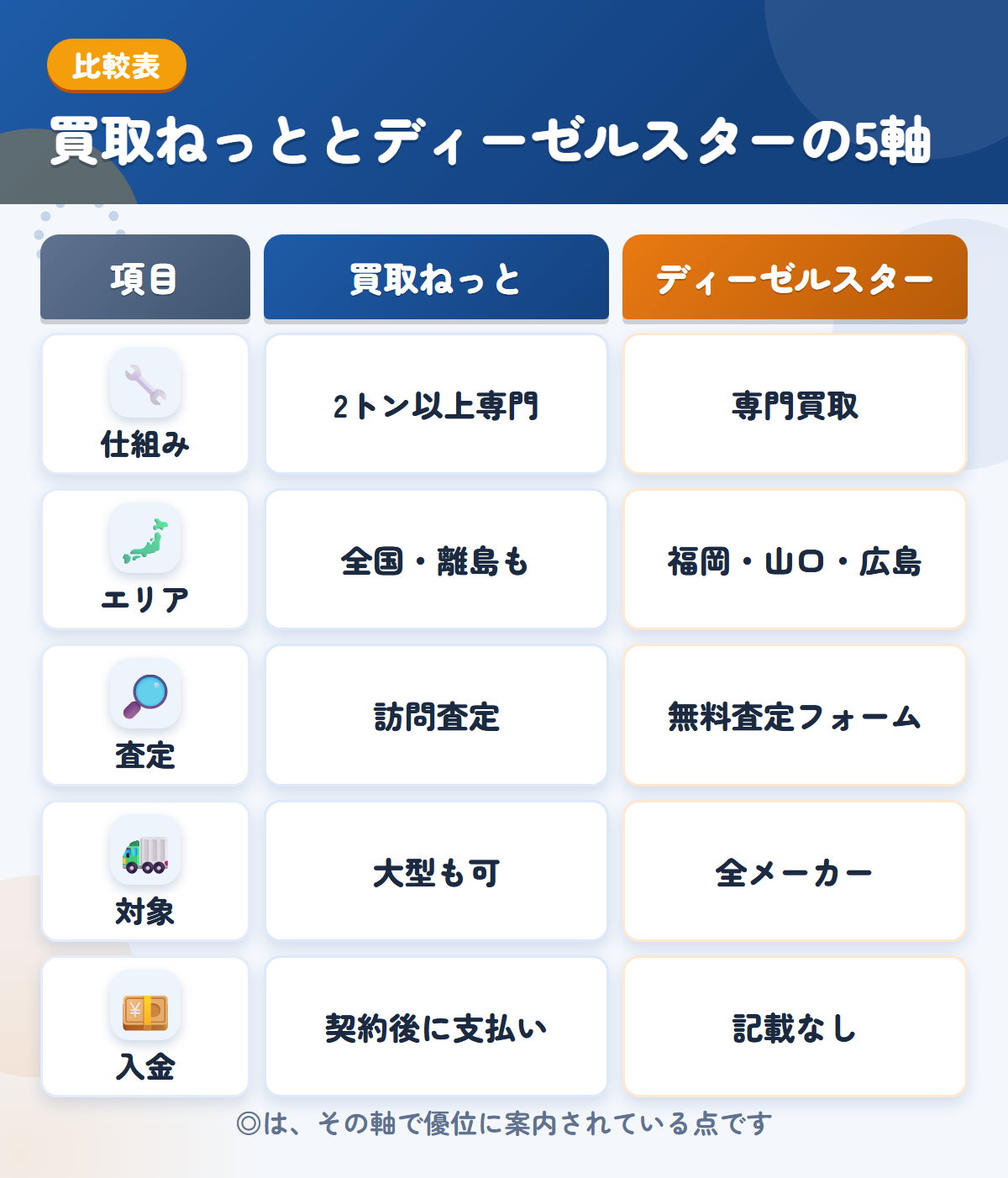 買取ねっととディーゼルスターの5軸比較表。仕組み、エリア、査定、対象、入金の違いを一覧にした図解
