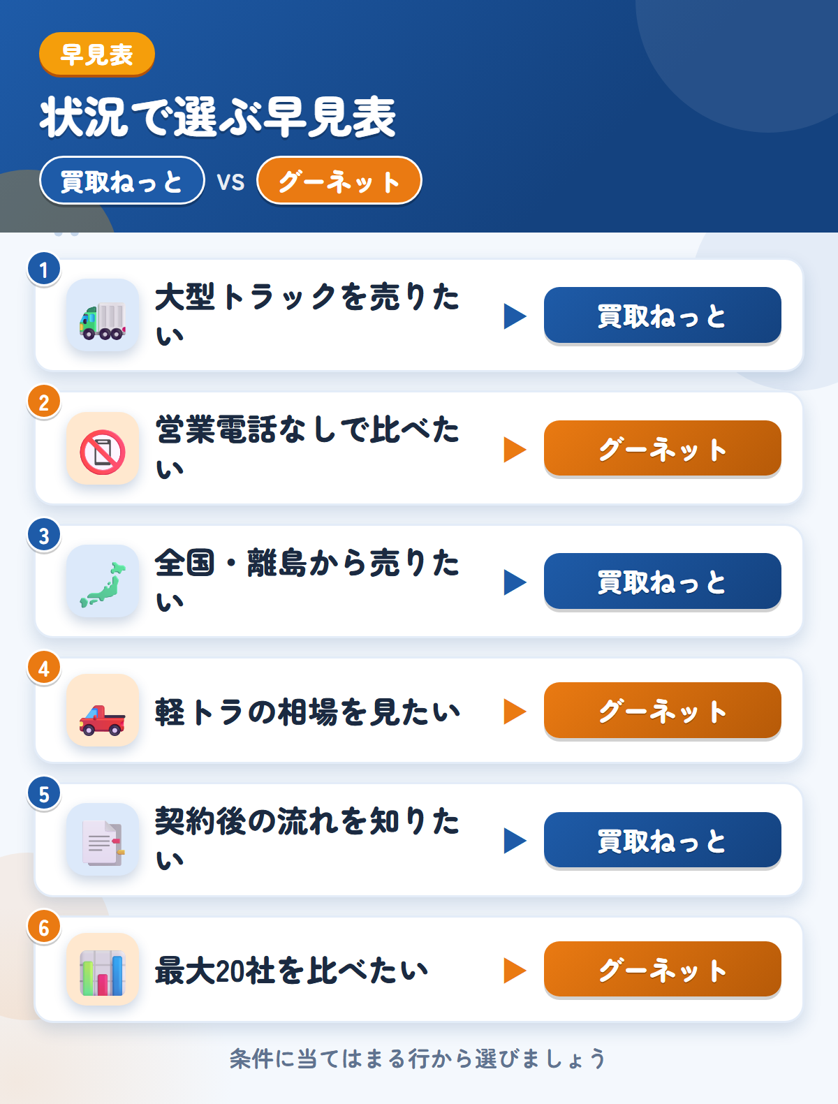 買取ねっととグーネットの選び方の早見表。大型トラックを売りたいなら買取ねっと、営業電話なしで比べたいならグーネット