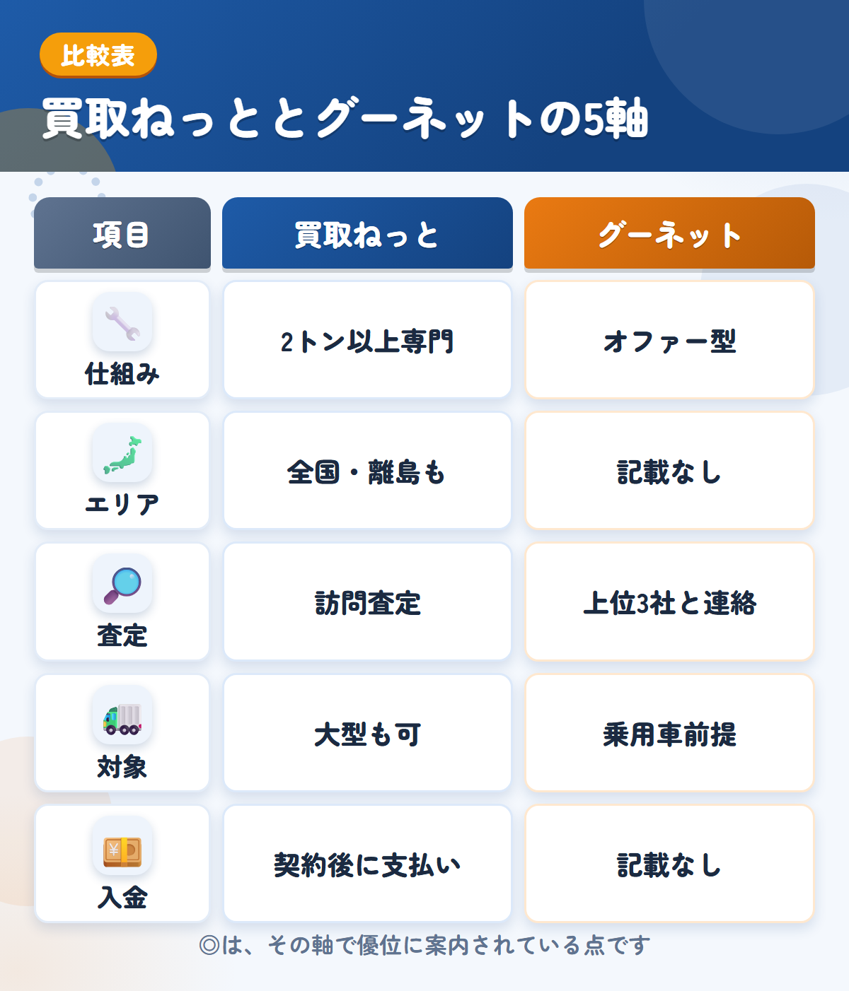 買取ねっととグーネットの5軸比較表。仕組み、エリア、査定、対象、入金の違いを一覧にした図解