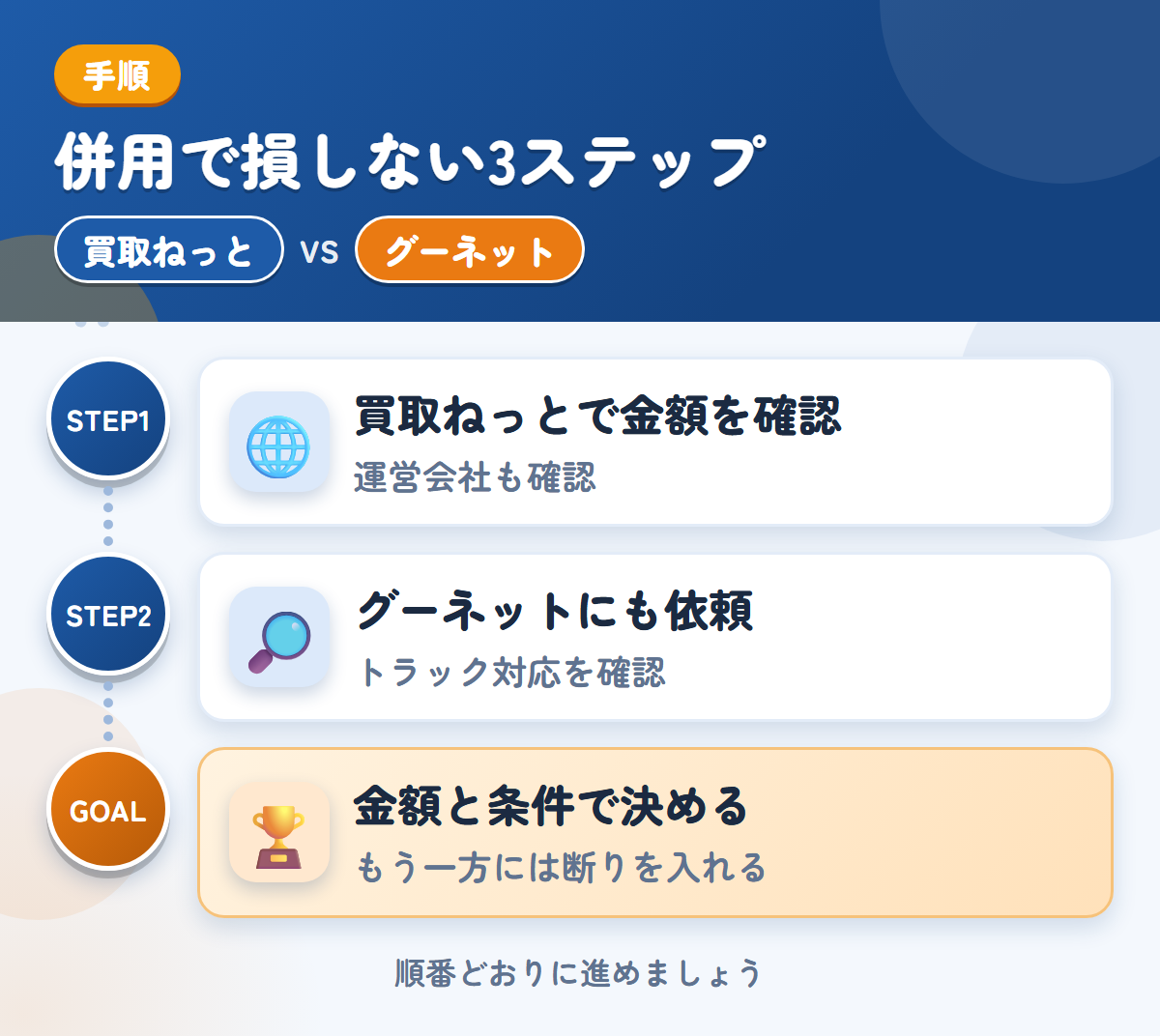 買取ねっととグーネットを併用する3ステップ。運営会社とキャンセル規定も、このときに聞きましょう、トラックの対応は、このときに確認しましょう、金額と条件で決める