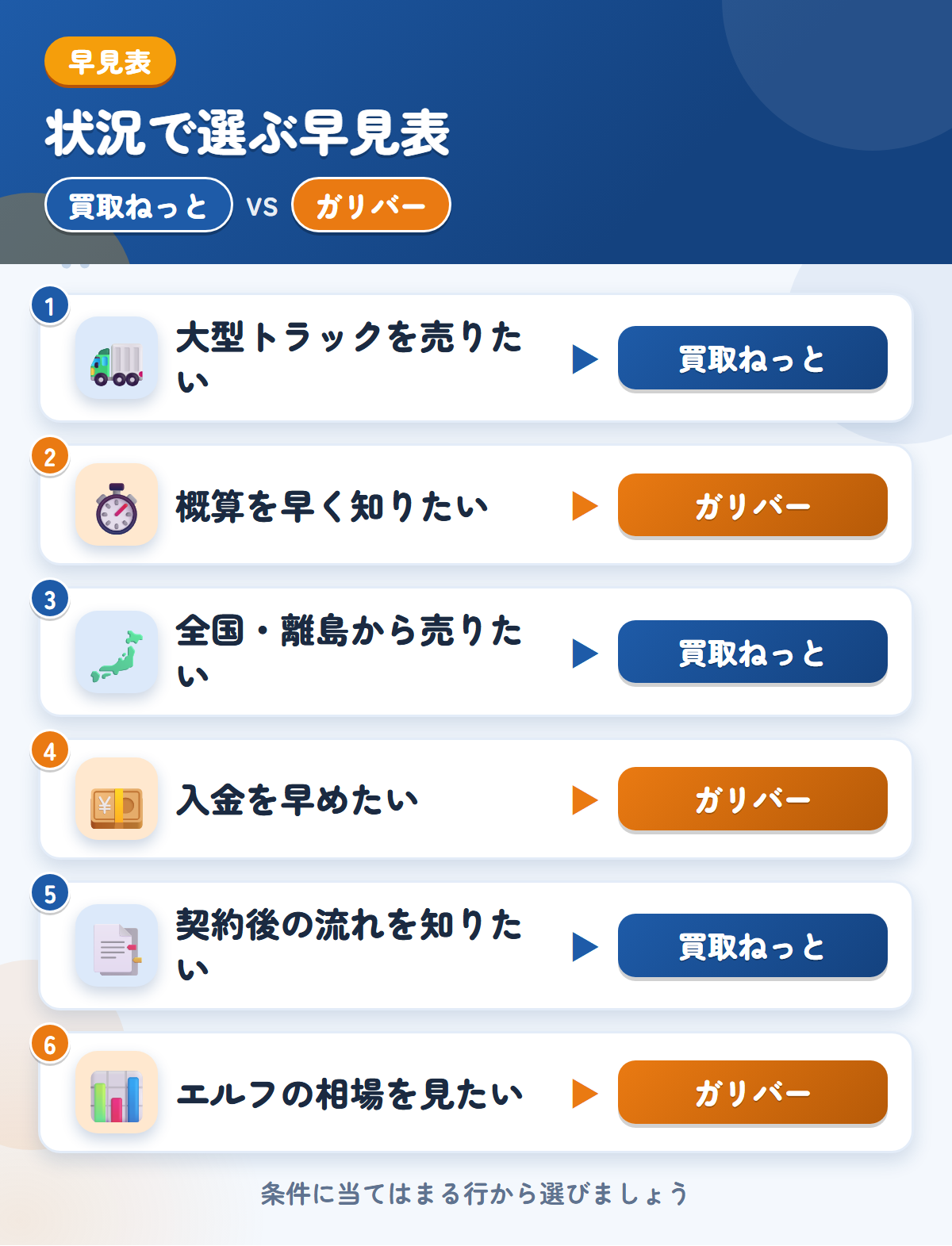 買取ねっととガリバーの選び方の早見表。大型トラックを売りたいなら買取ねっと、概算を早く知りたいならガリバー