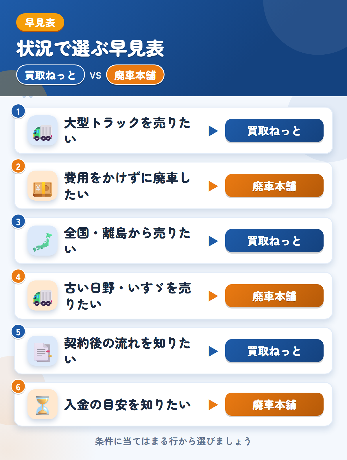 買取ねっとと廃車本舗の選び方の早見表。大型トラックを売りたいなら買取ねっと、費用をかけずに廃車したいなら廃車本舗
