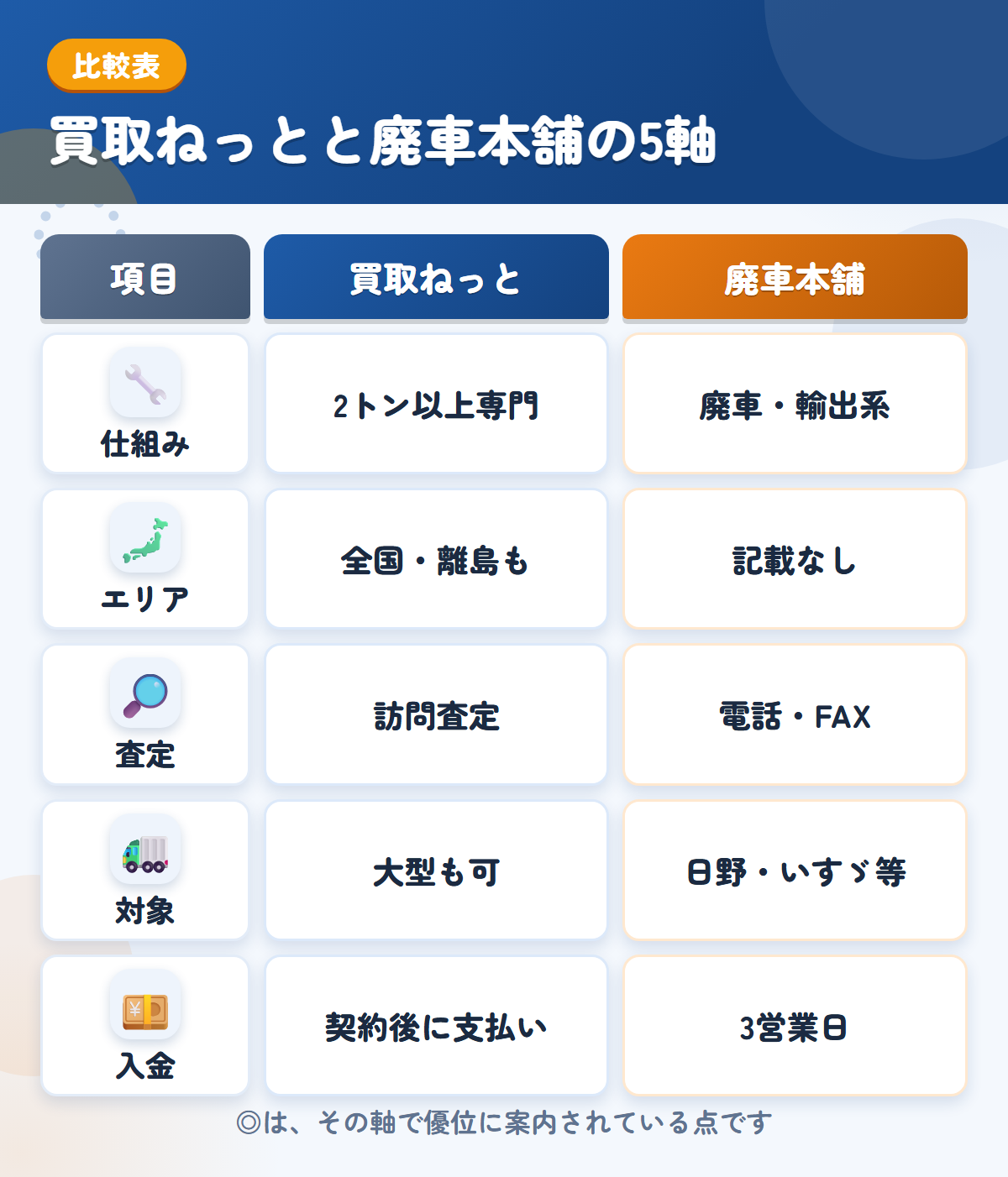 買取ねっとと廃車本舗の5軸比較表。仕組み、エリア、査定、対象、入金の違いを一覧にした図解