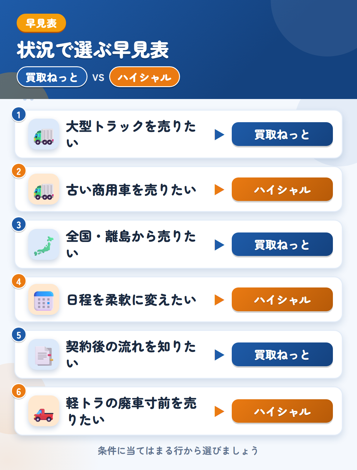 買取ねっととハイシャルの選び方の早見表。大型トラックを売りたいなら買取ねっと、古い商用車を売りたいならハイシャル