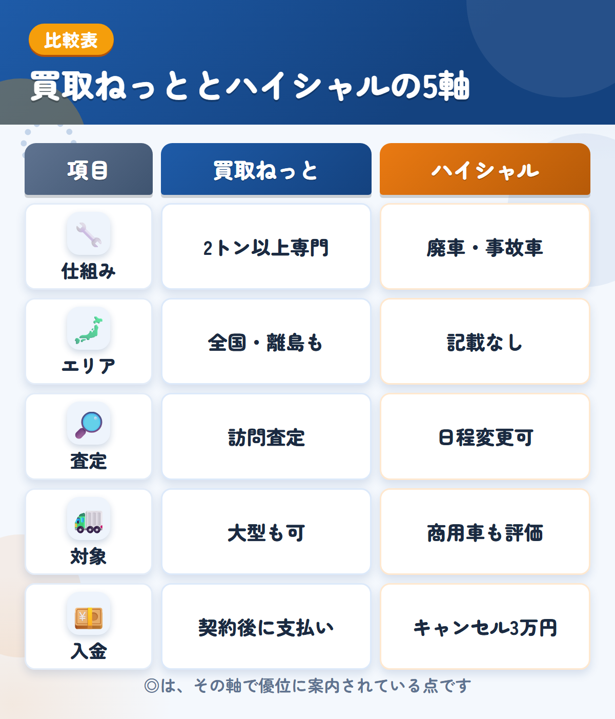 買取ねっととハイシャルの5軸比較表。仕組み、エリア、査定、対象、入金の違いを一覧にした図解