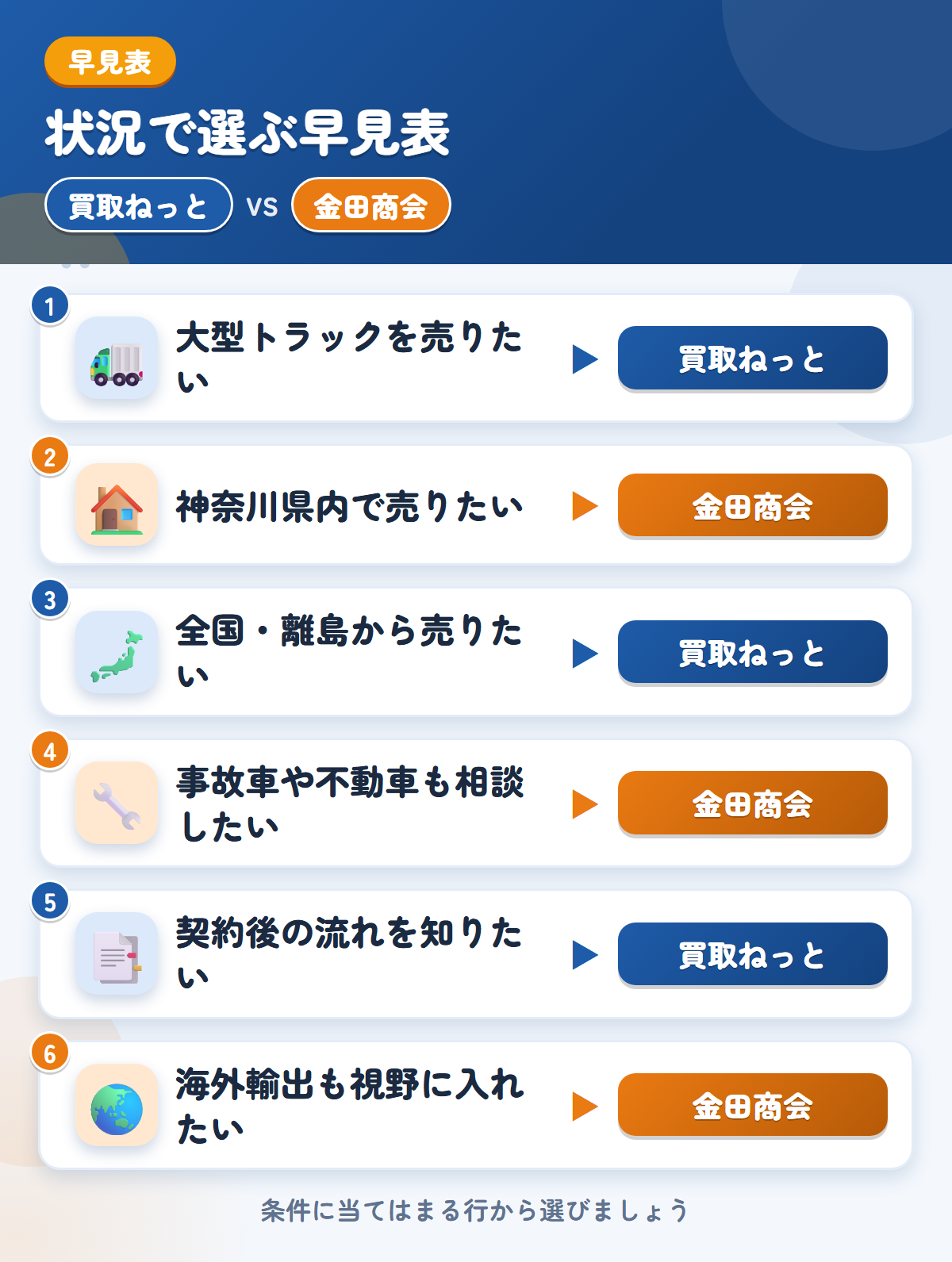 買取ねっとと金田商会の選び方の早見表。大型トラックを売りたいなら買取ねっと、神奈川県内で売りたいなら金田商会