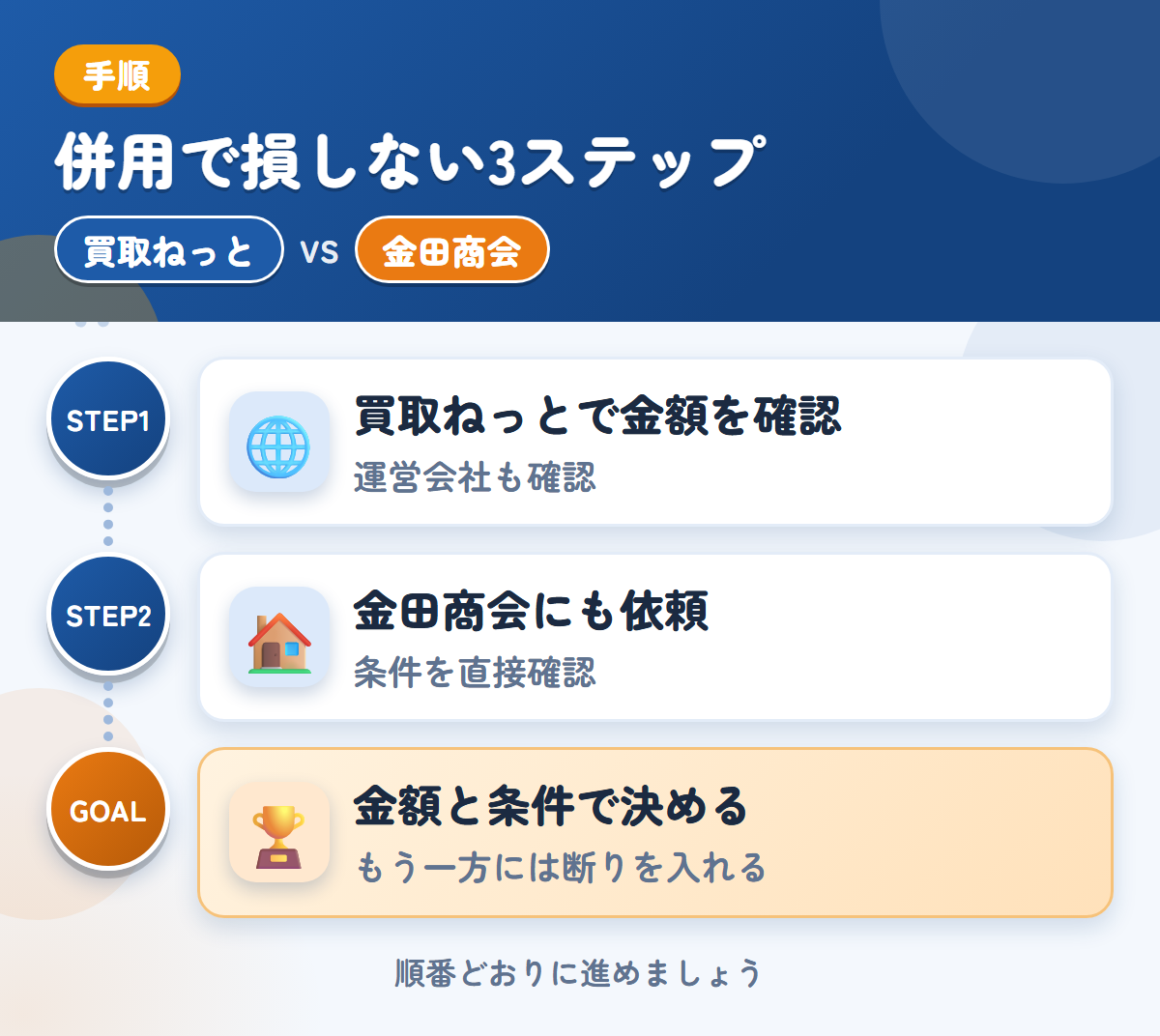 買取ねっとと金田商会を併用する3ステップ。運営会社とキャンセル規定も、このときに聞きましょう、公式での確認が取れていないため、条件は直接聞きましょう、金額と条件で決める