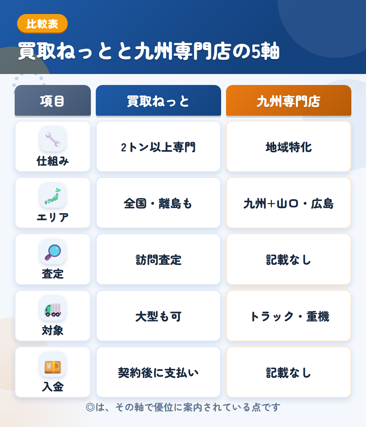 買取ねっとと九州専門店の5軸比較表。仕組み、エリア、査定、対象、入金の違いを一覧にした図解
