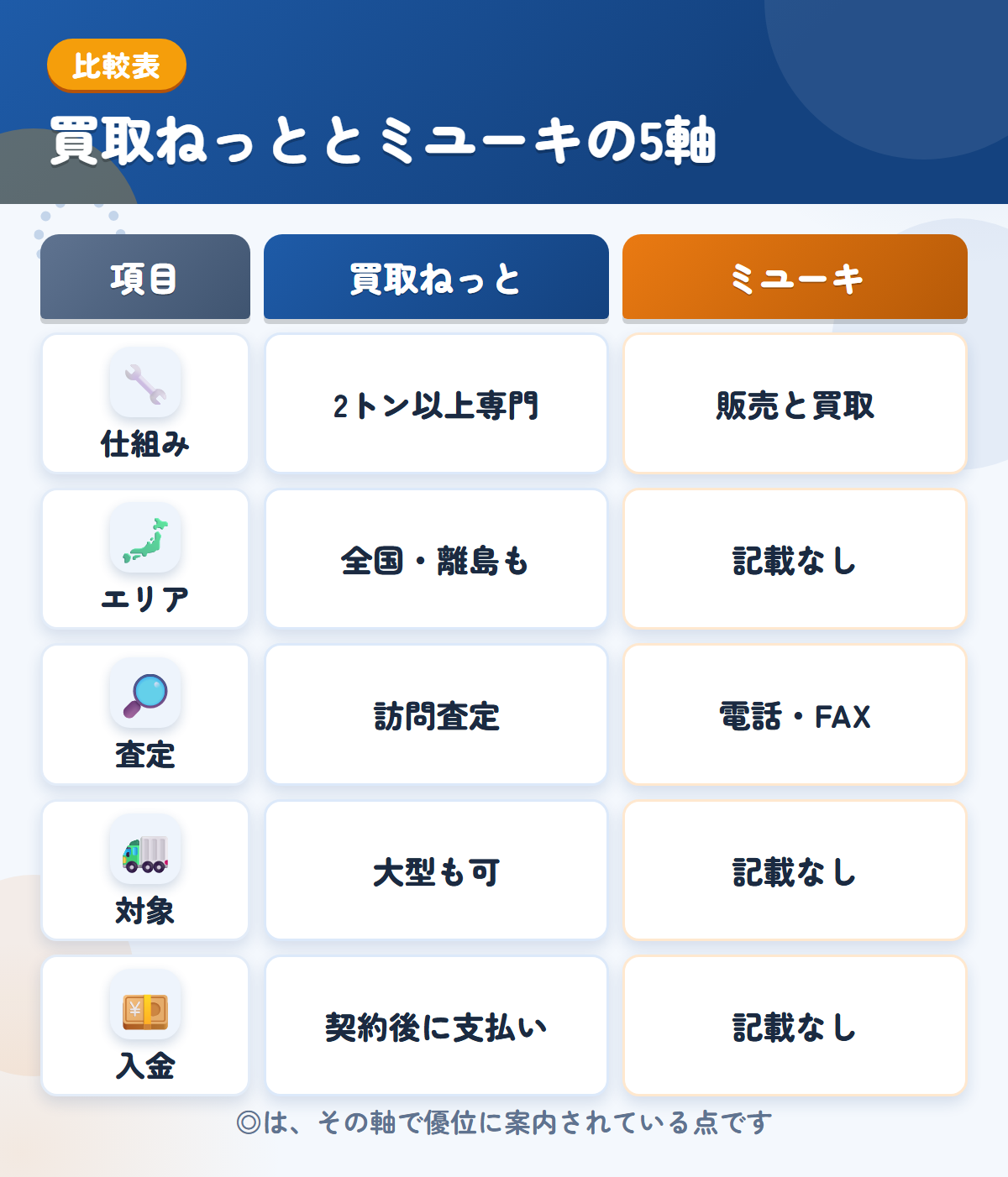 買取ねっととミユーキの5軸比較表。仕組み、エリア、査定、対象、入金の違いを一覧にした図解