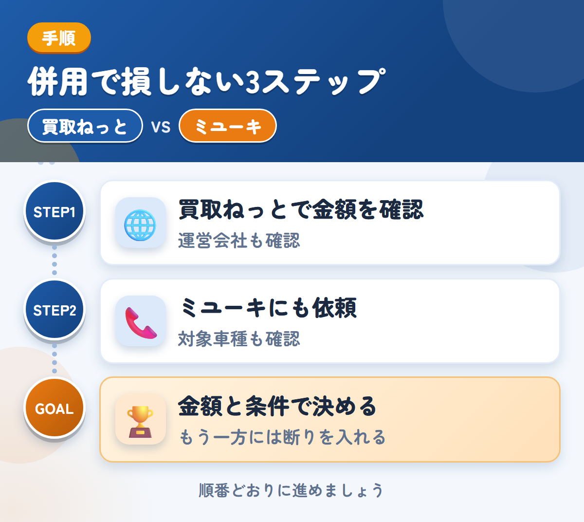 買取ねっととミユーキを併用する3ステップ。運営会社とキャンセル規定も、このときに聞きましょう、対象車種と入金の条件も、このときに聞きましょう、金額と条件で決める