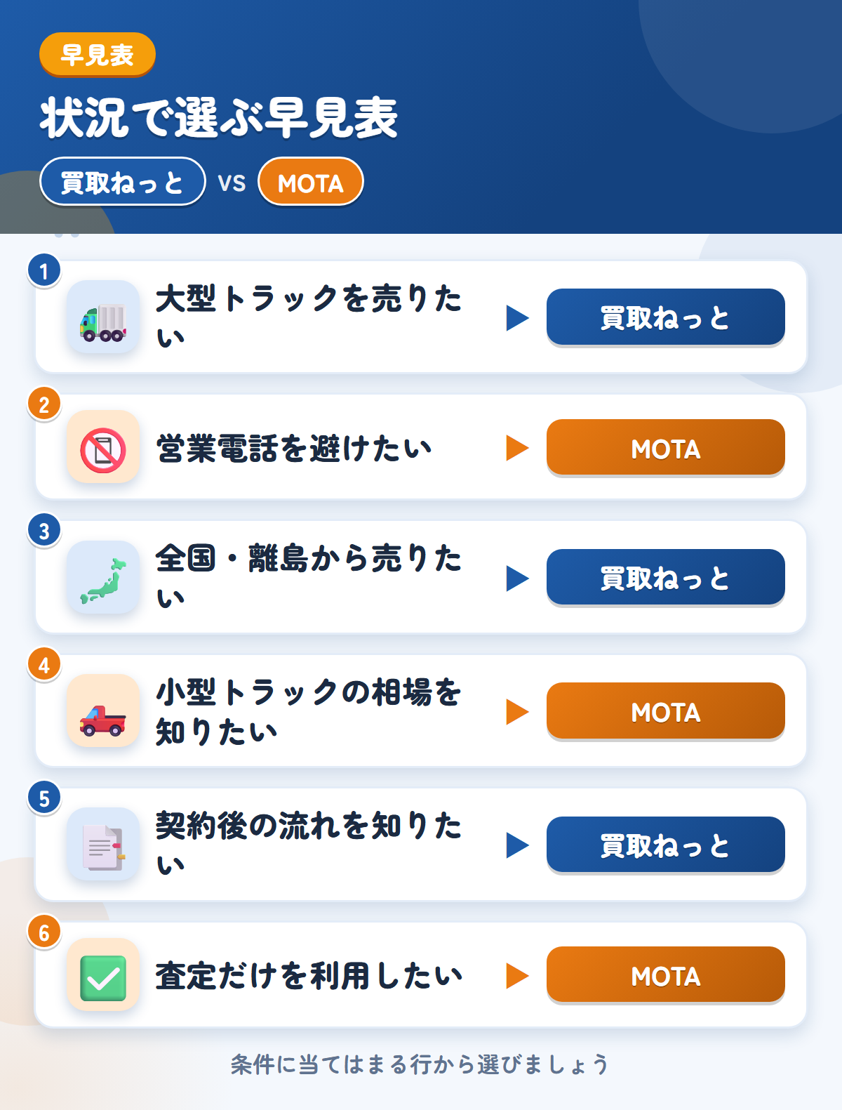 買取ねっととMOTAの選び方の早見表。大型トラックを売りたいなら買取ねっと、営業電話を避けたいならMOTA