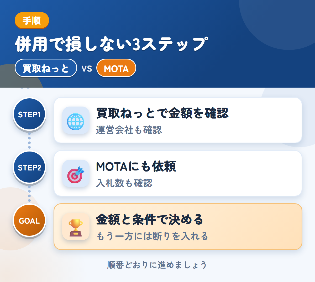 買取ねっととMOTAを併用する3ステップ。運営会社とキャンセル規定も、このときに聞きましょう、トラックの入札数が少ない場合も、想定しておきましょう、金額と条件で決める