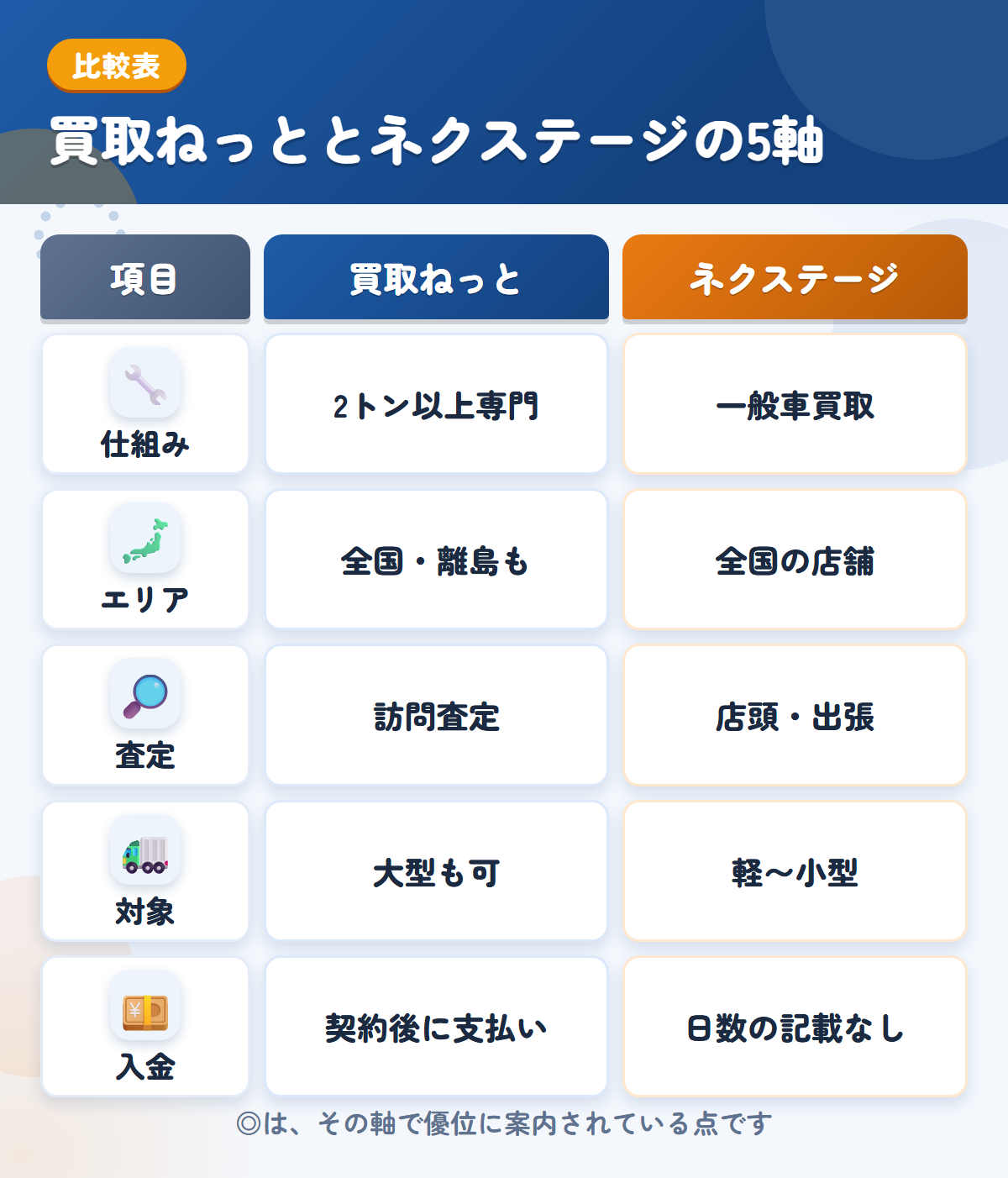 買取ねっととネクステージの5軸比較表。仕組み、エリア、査定、対象、入金の違いを一覧にした図解