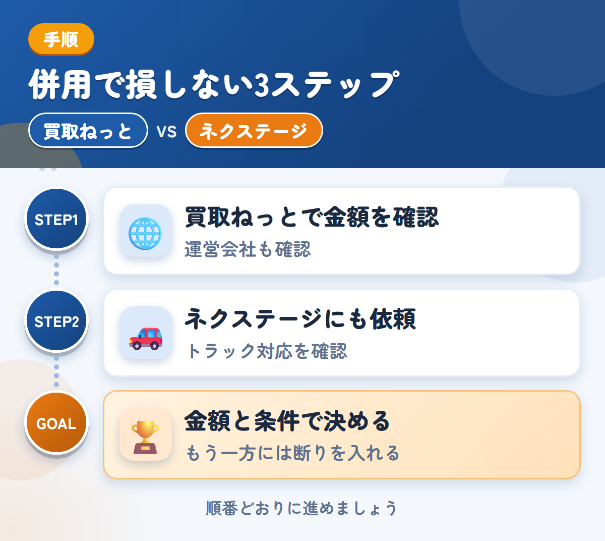 買取ねっととネクステージを併用する3ステップ。運営会社とキャンセル規定も、このときに聞きましょう、トラックの対応は、このときに確認しましょう、金額と条件で決める