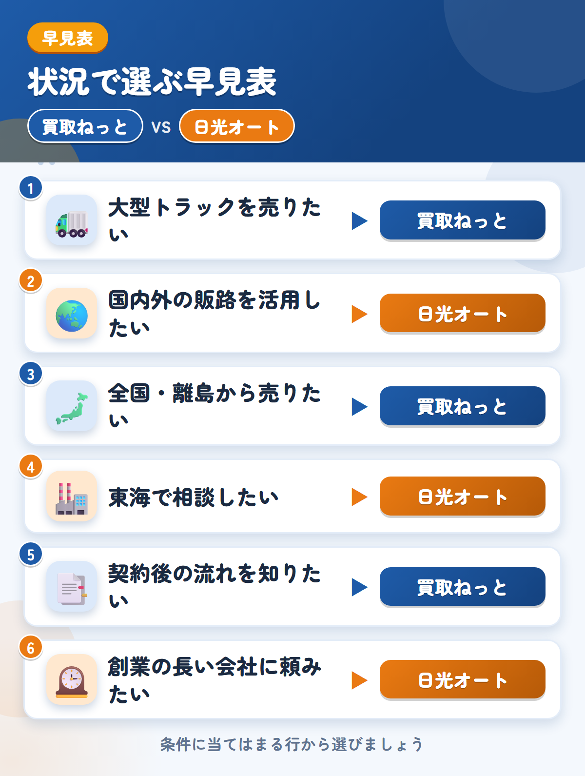 買取ねっとと日光オートの選び方の早見表。大型トラックを売りたいなら買取ねっと、国内外の販路を活用したいなら日光オート