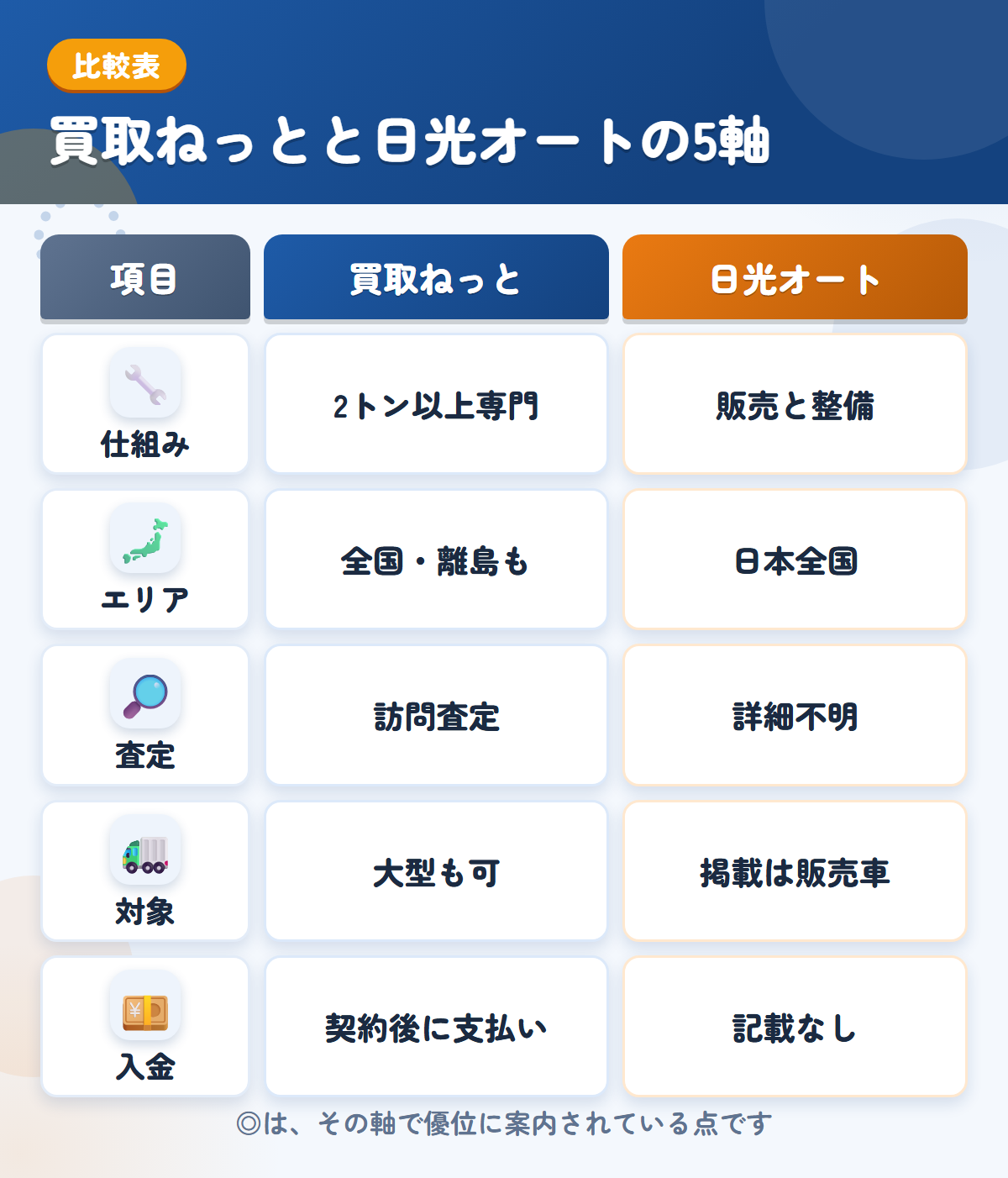 買取ねっとと日光オートの5軸比較表。仕組み、エリア、査定、対象、入金の違いを一覧にした図解